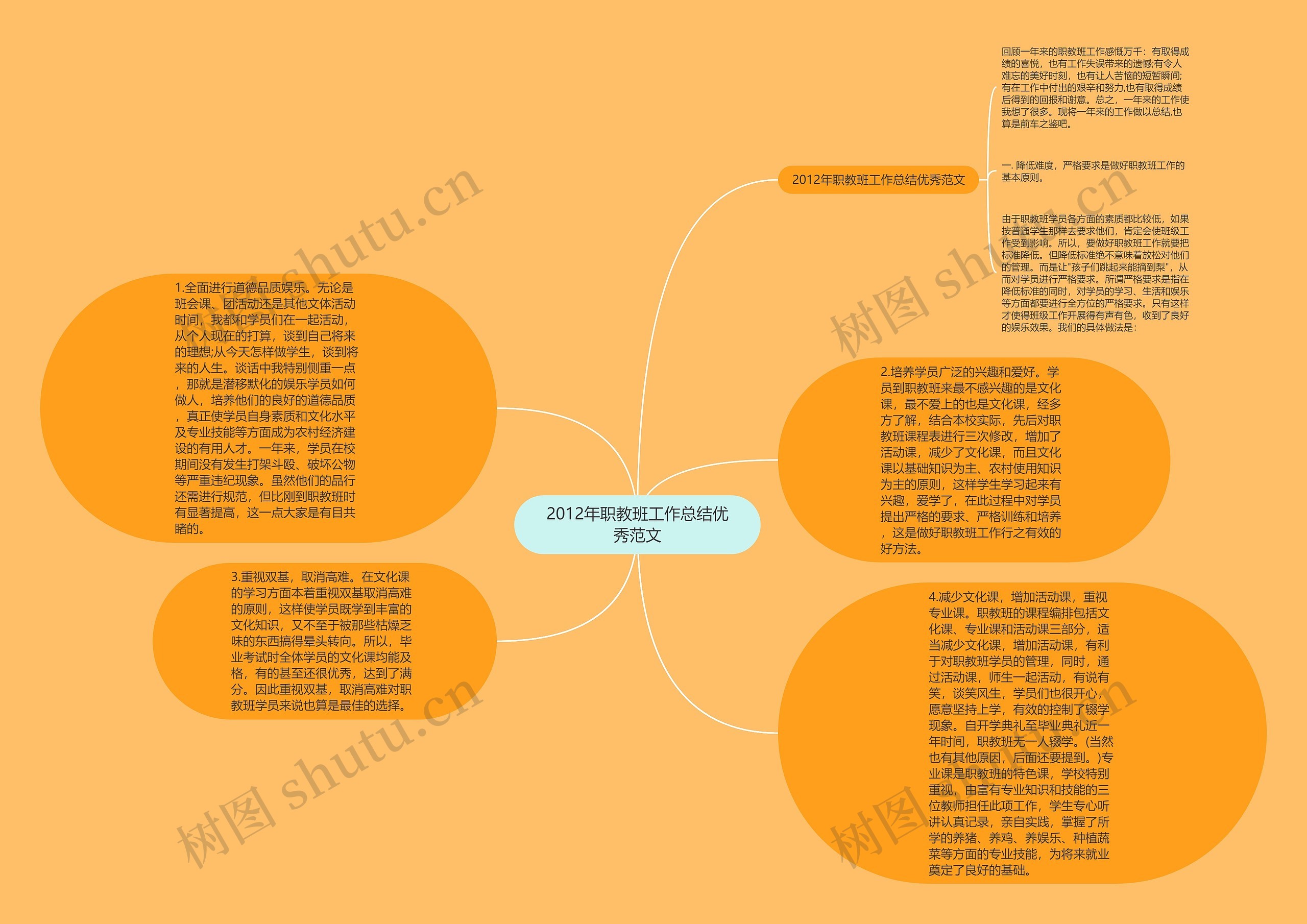 2012年职教班工作总结优秀范文思维导图