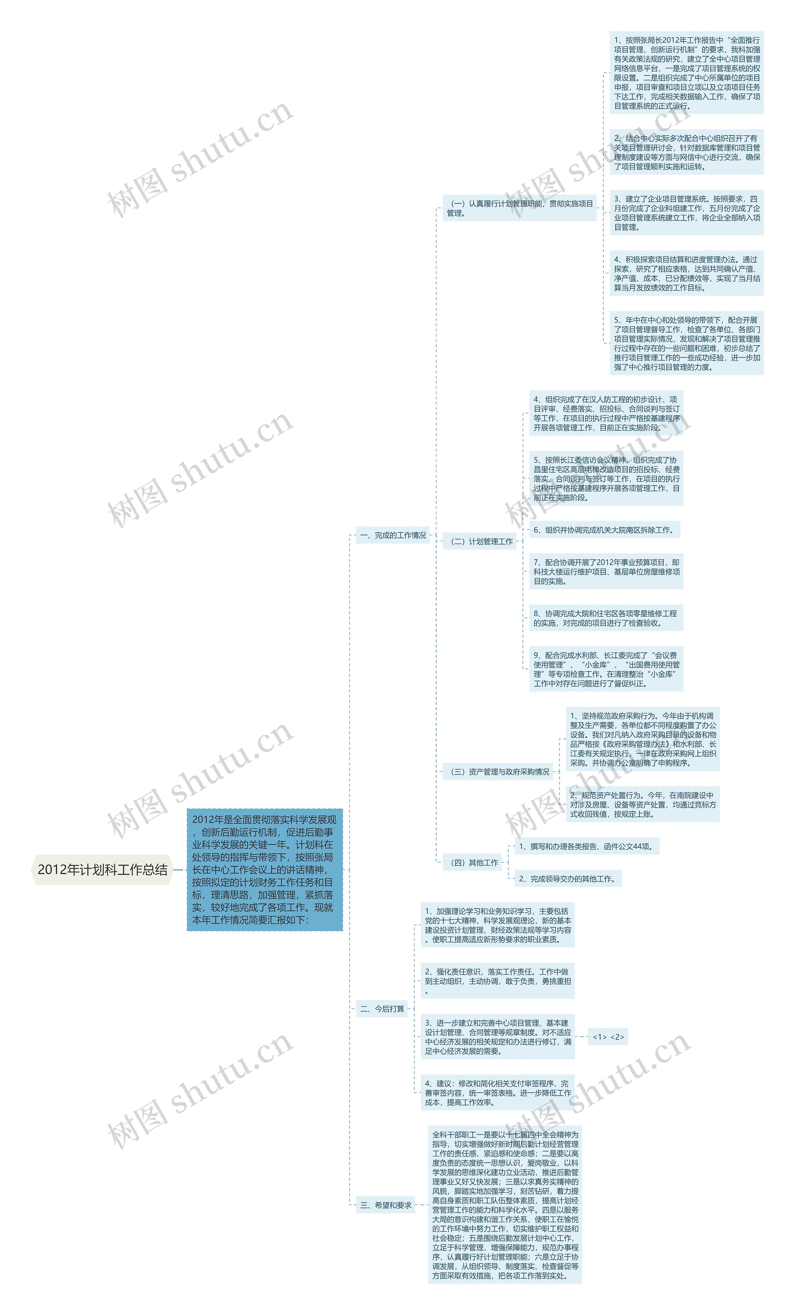 2012年计划科工作总结思维导图