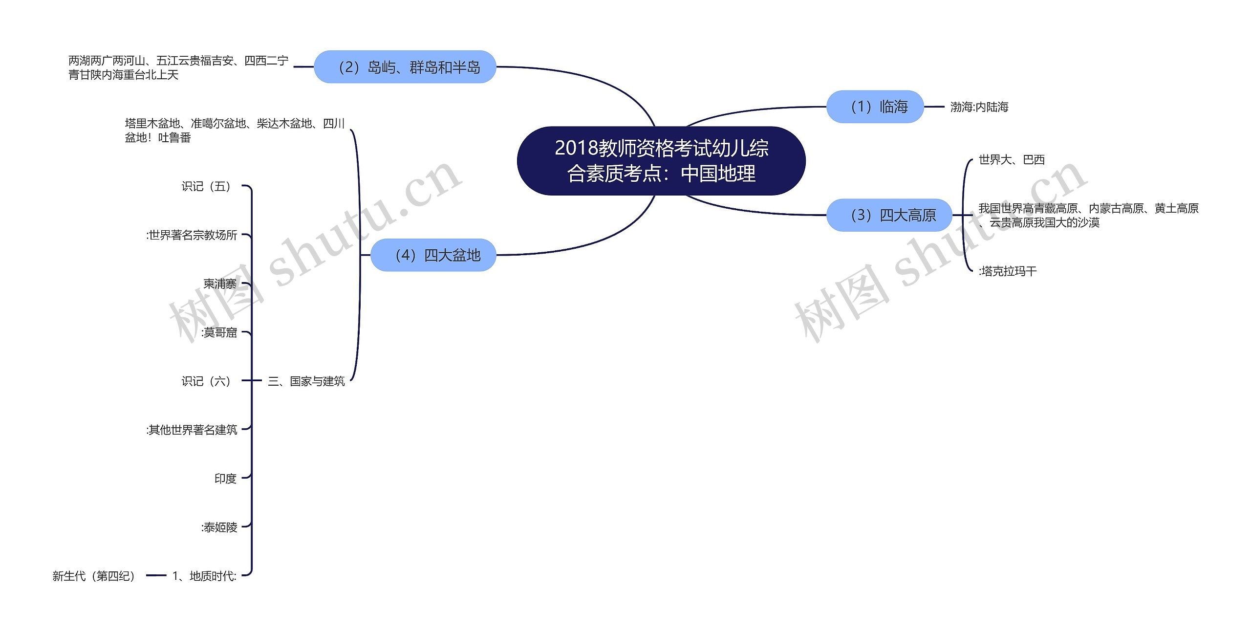 2018教师资格考试幼儿综合素质考点：中国地理思维导图