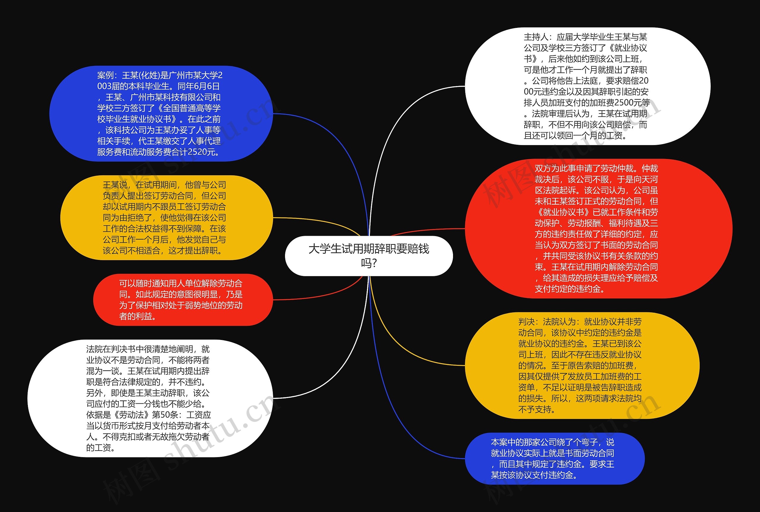 大学生试用期辞职要赔钱吗?