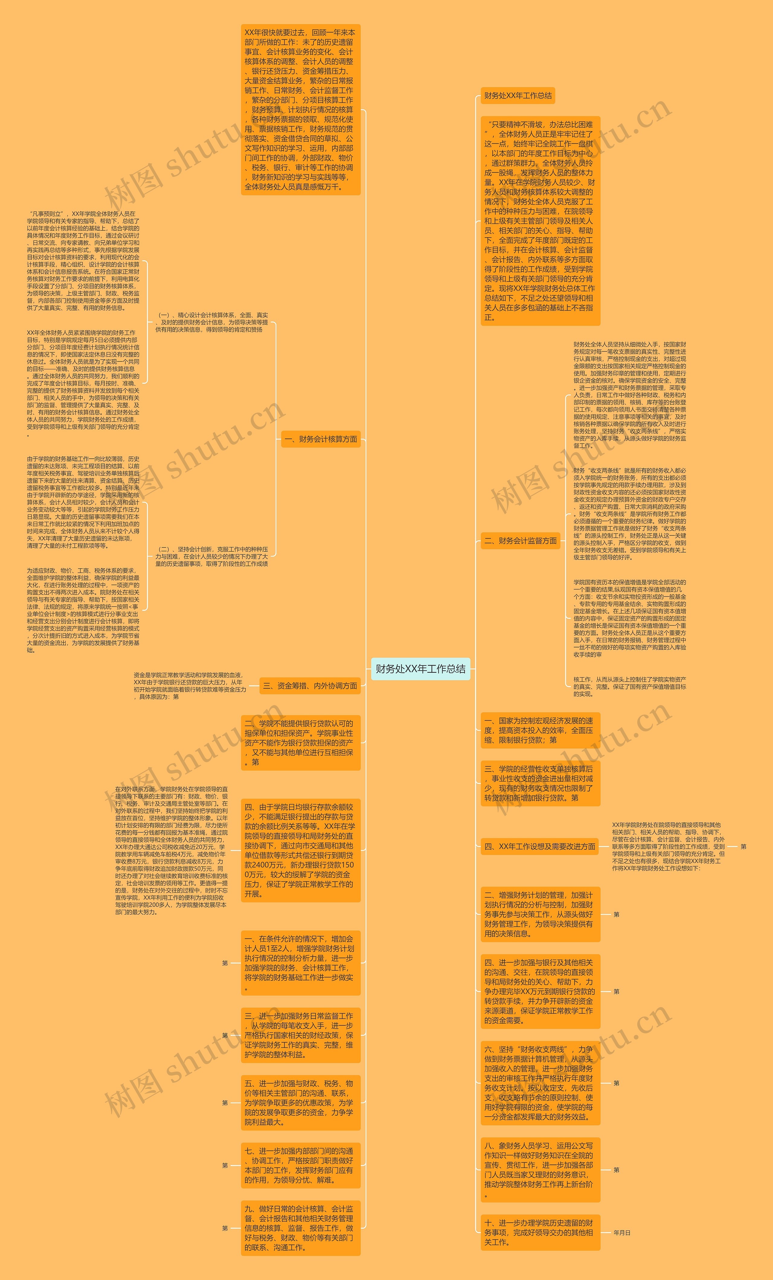 财务处XX年工作总结思维导图