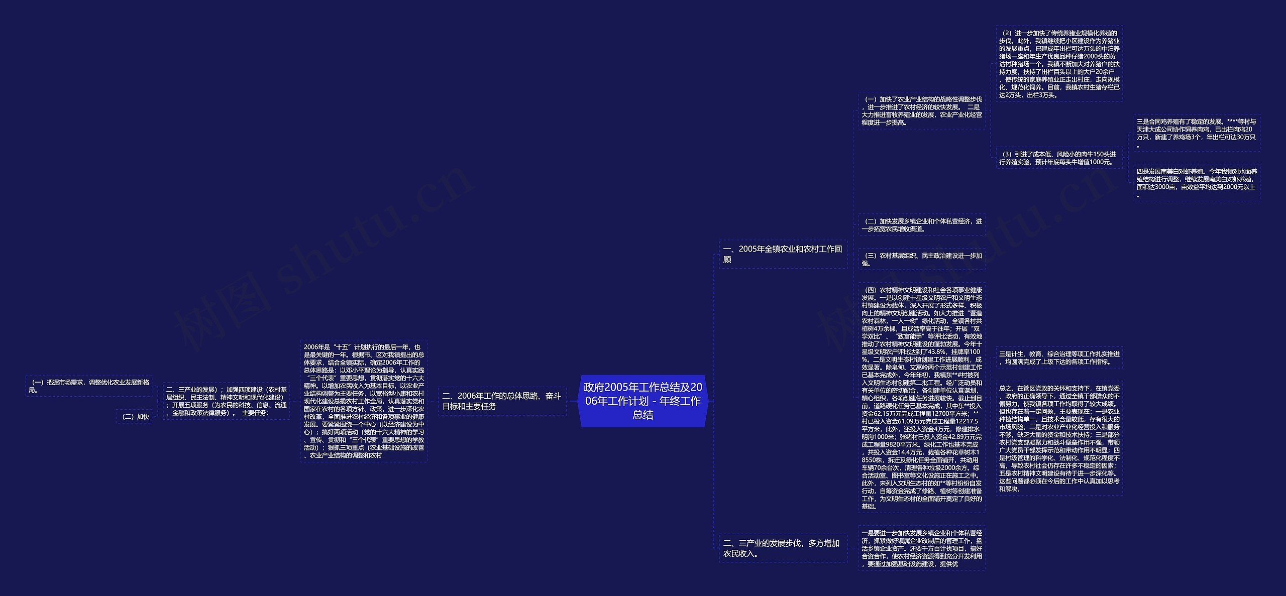 政府2005年工作总结及2006年工作计划 - 年终工作总结