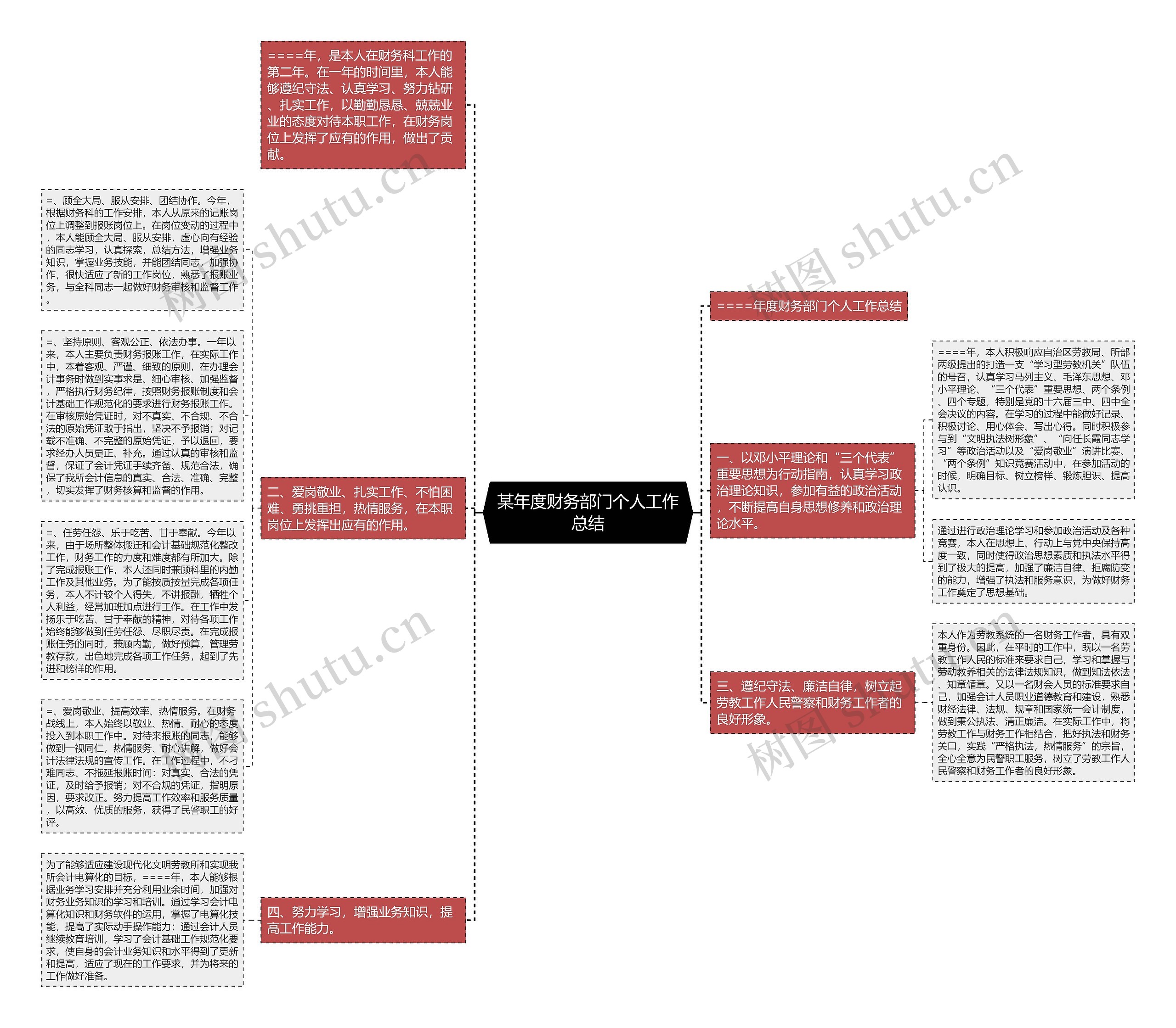 某年度财务部门个人工作总结思维导图