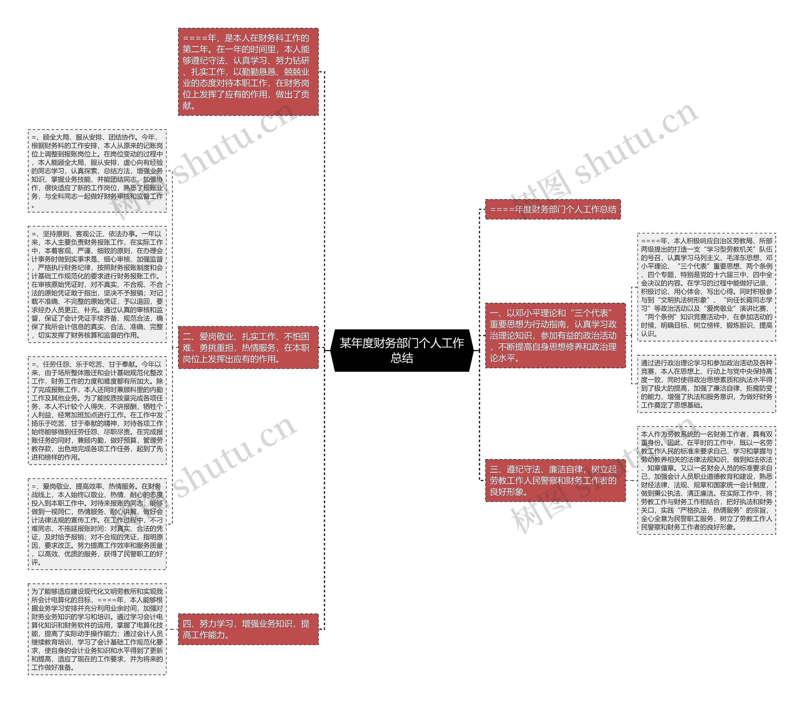 某年度财务部门个人工作总结思维导图高清图 某年度财务部门个人工作总结思维导图