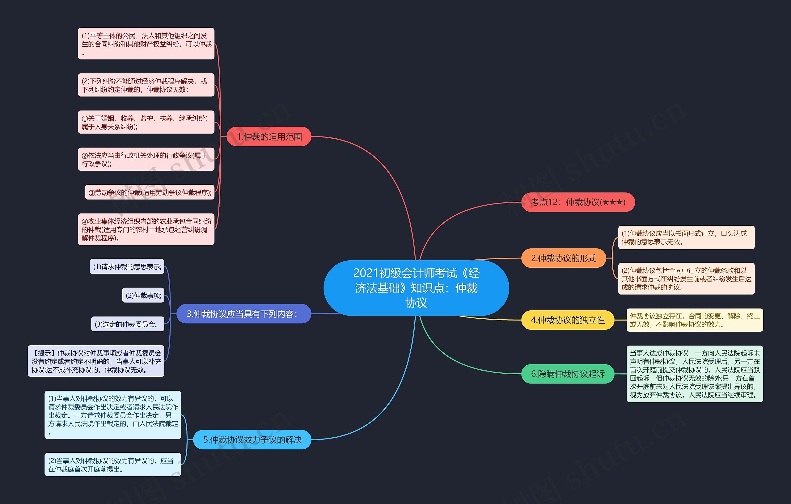2021初级会计师考试《经济法基础》知识点：仲裁协议思维导图