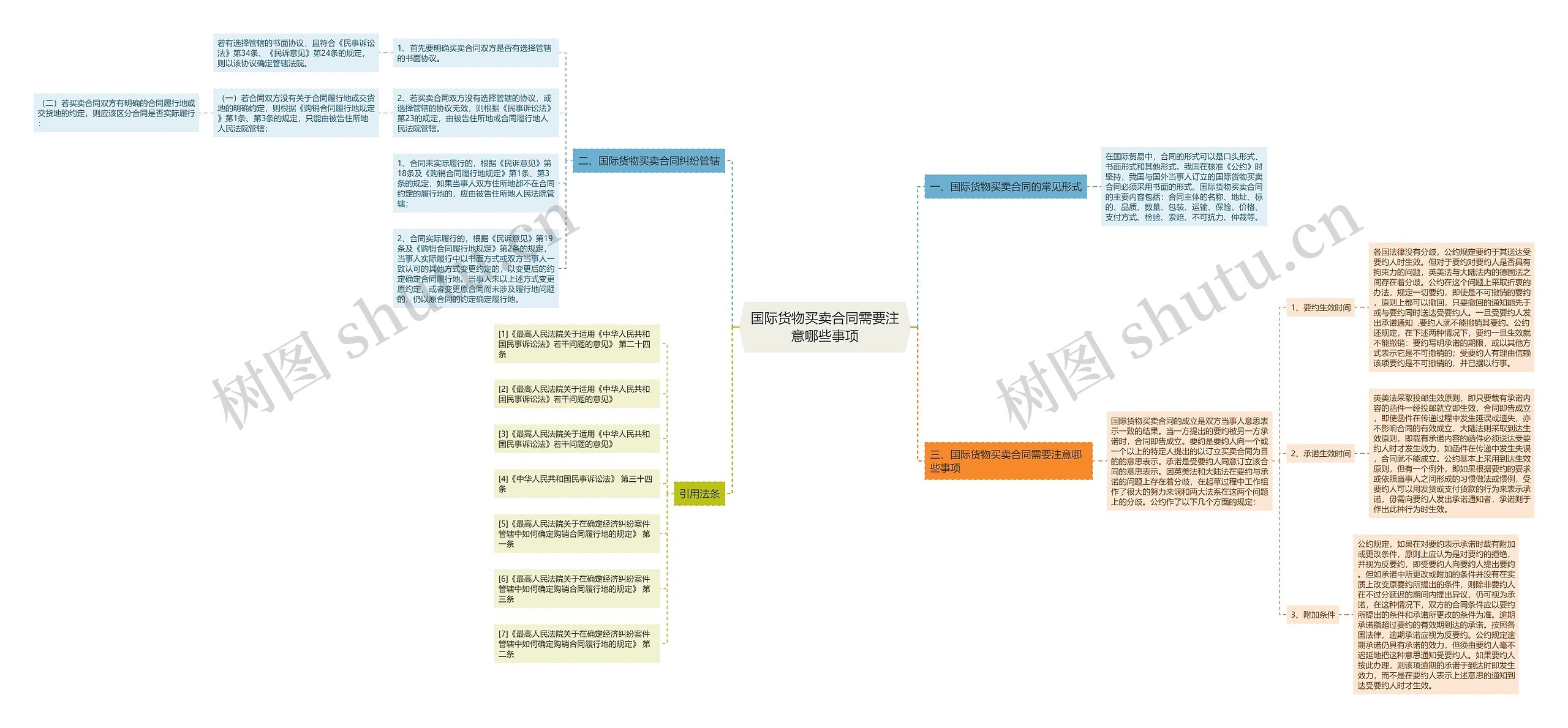 国际货物买卖合同需要注意哪些事项思维导图