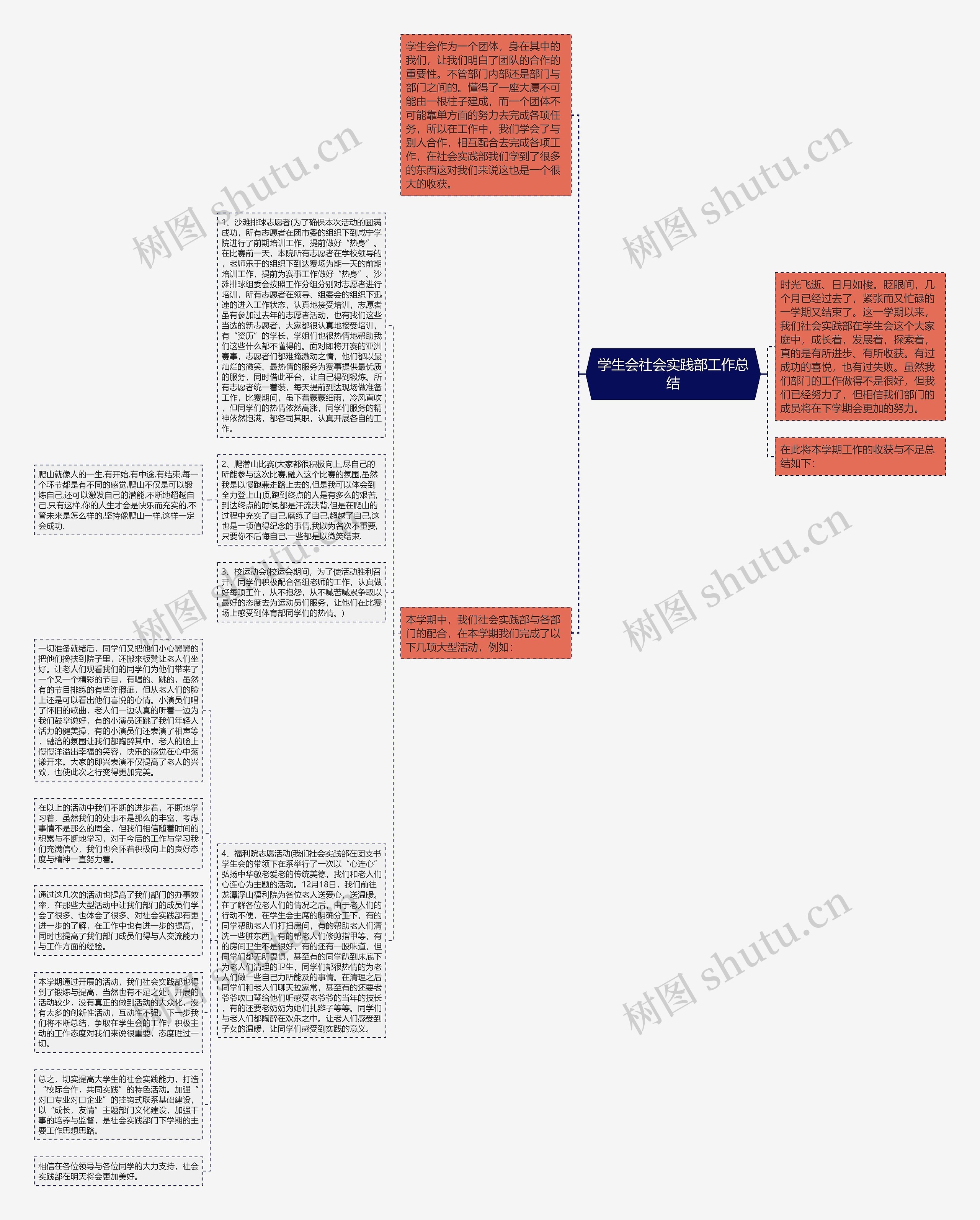 学生会社会实践部工作总结思维导图