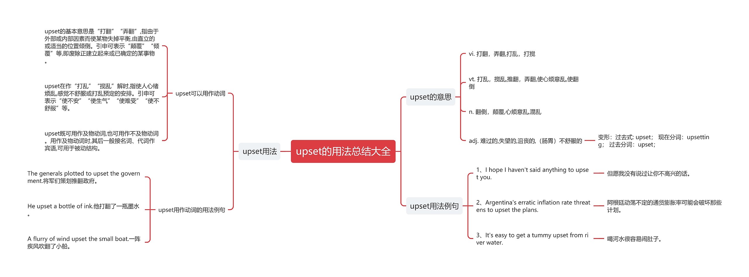 upset的用法总结大全思维导图