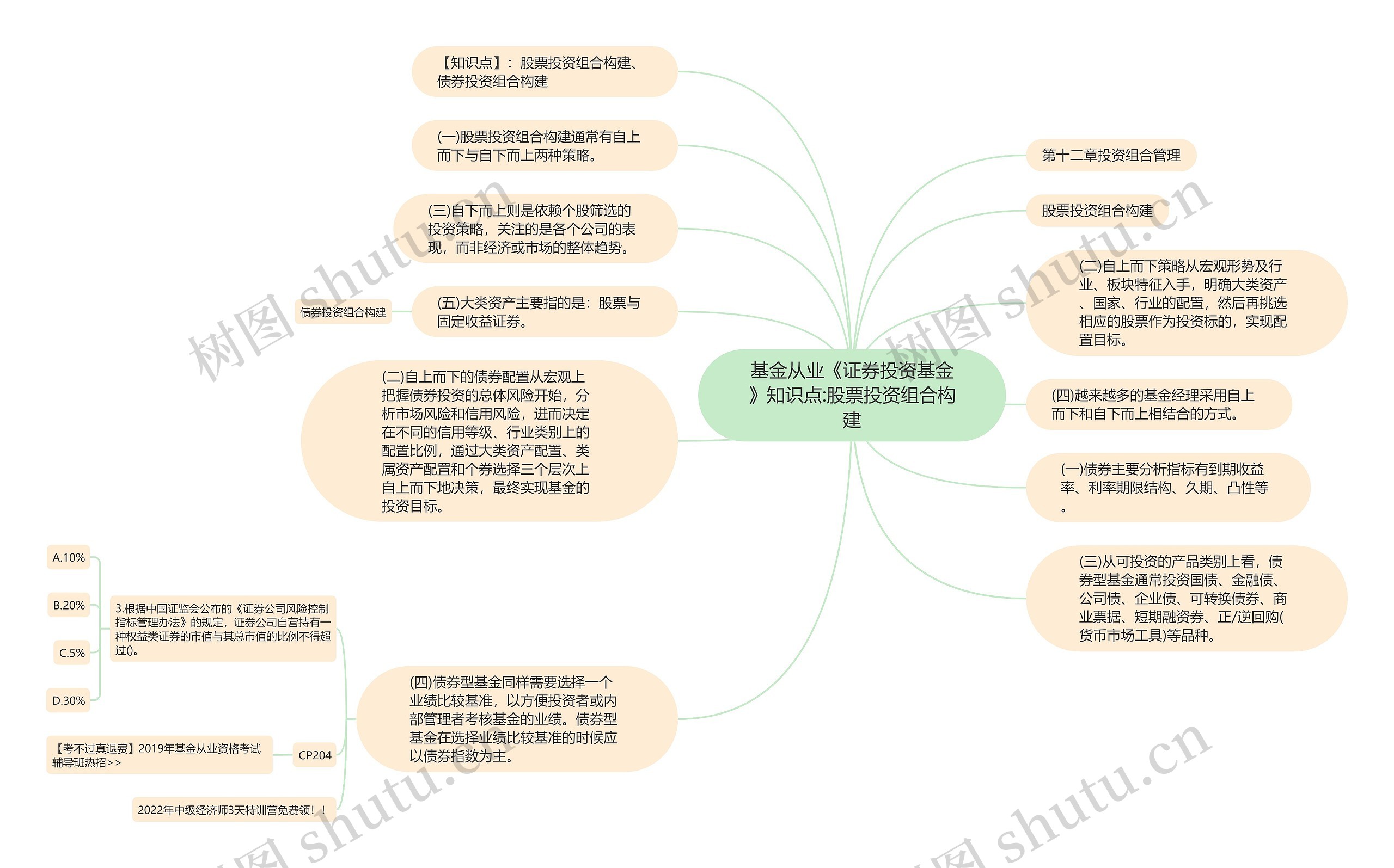 基金从业《证券投资基金》知识点:股票投资组合构建