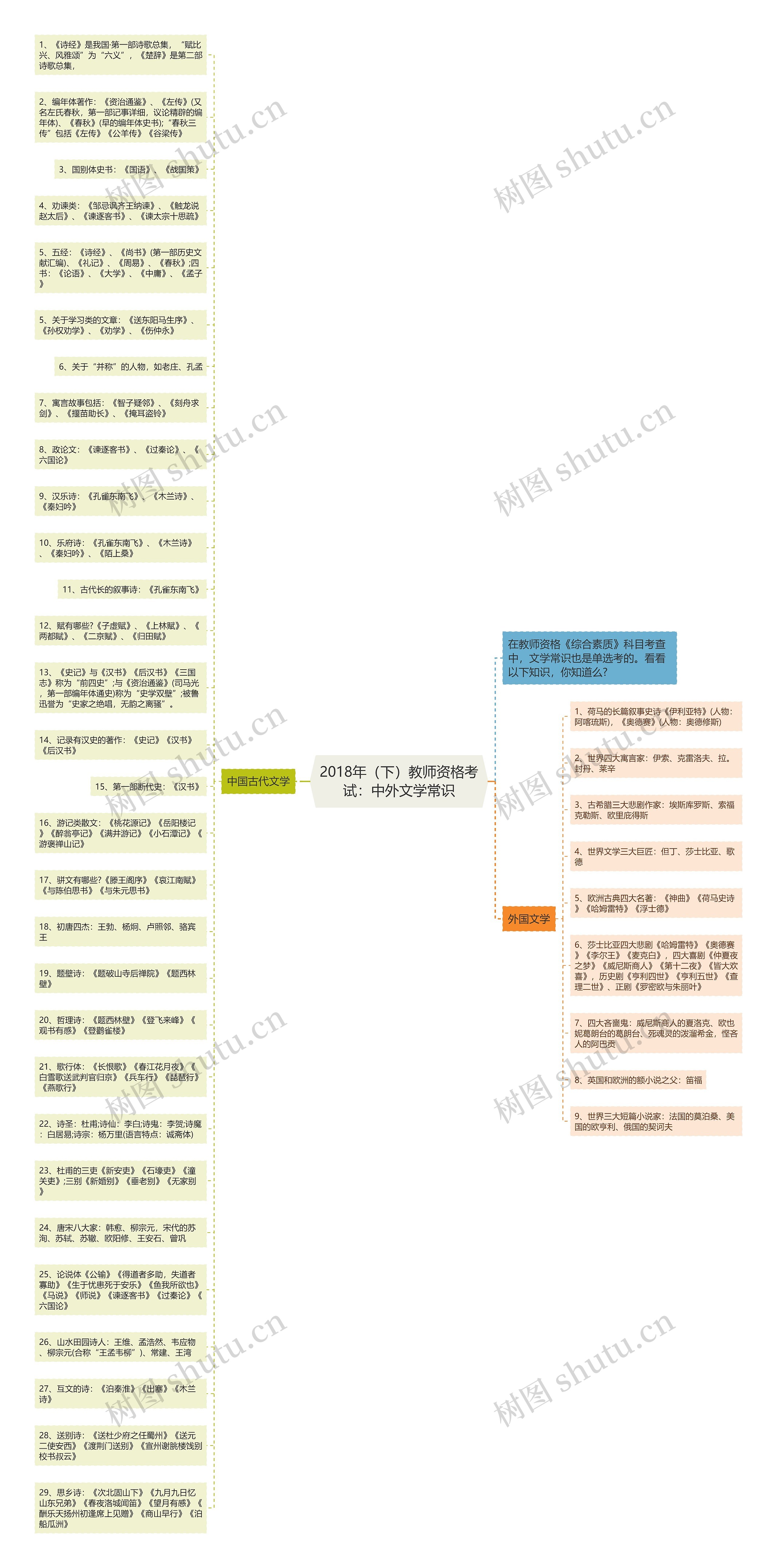 2018年（下）教师资格考试：中外文学常识思维导图