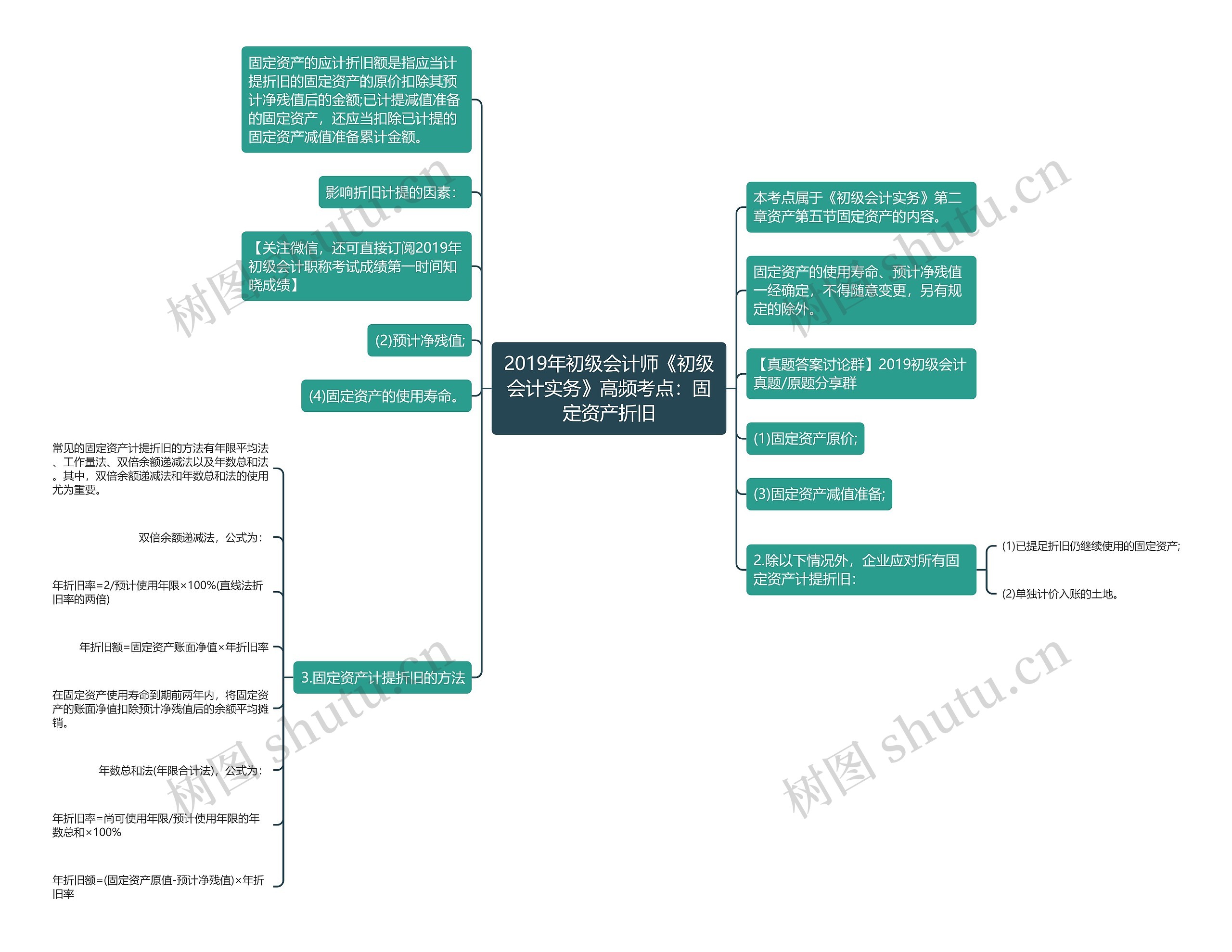 2019年初级会计师《初级会计实务》高频考点：固定资产折旧