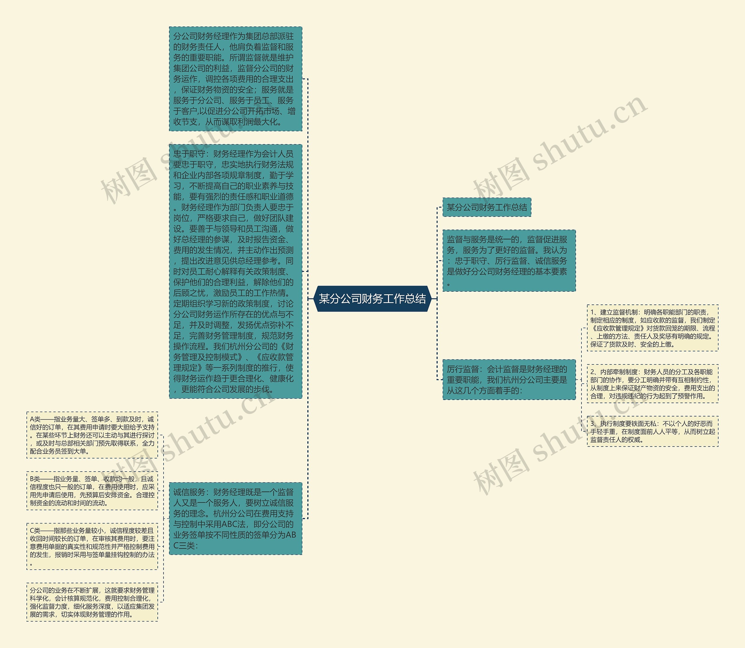 某分公司财务工作总结思维导图