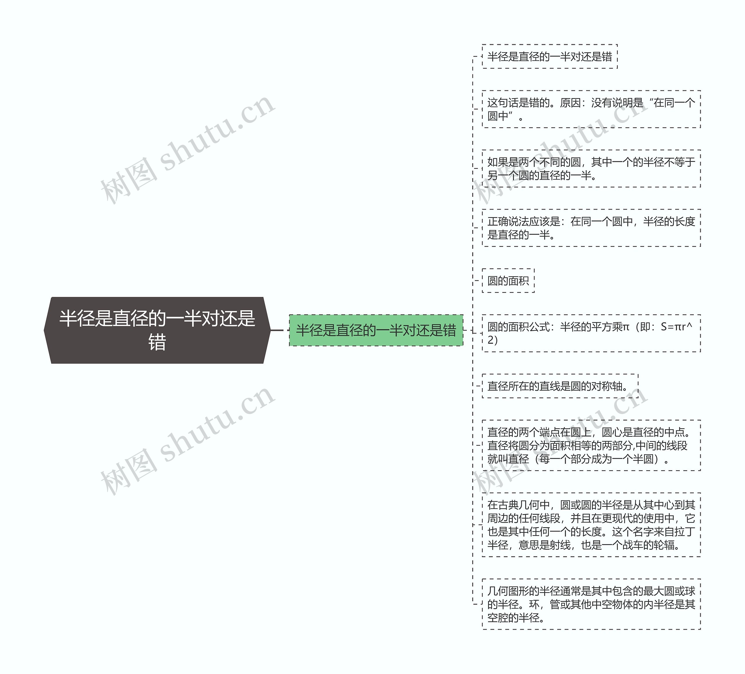 半径是直径的一半对还是错思维导图