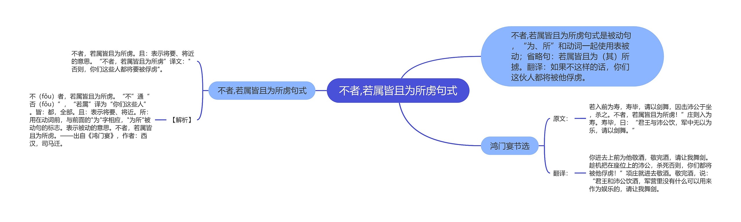 不者,若属皆且为所虏句式思维导图