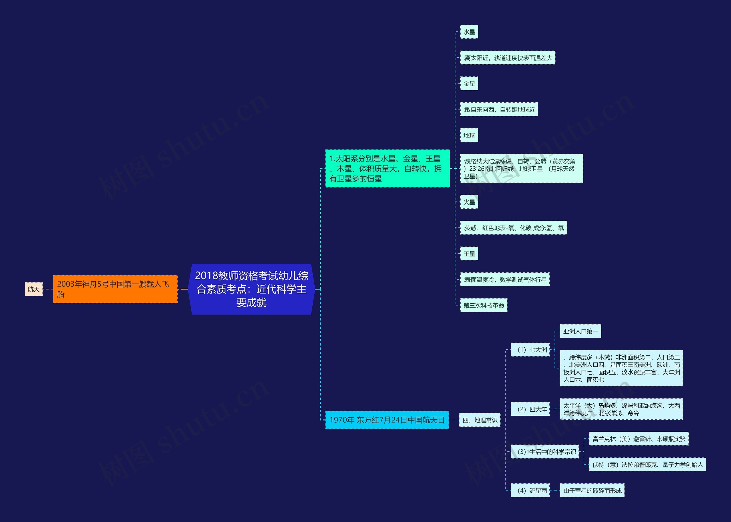 2018教师资格考试幼儿综合素质考点：近代科学主要成就思维导图