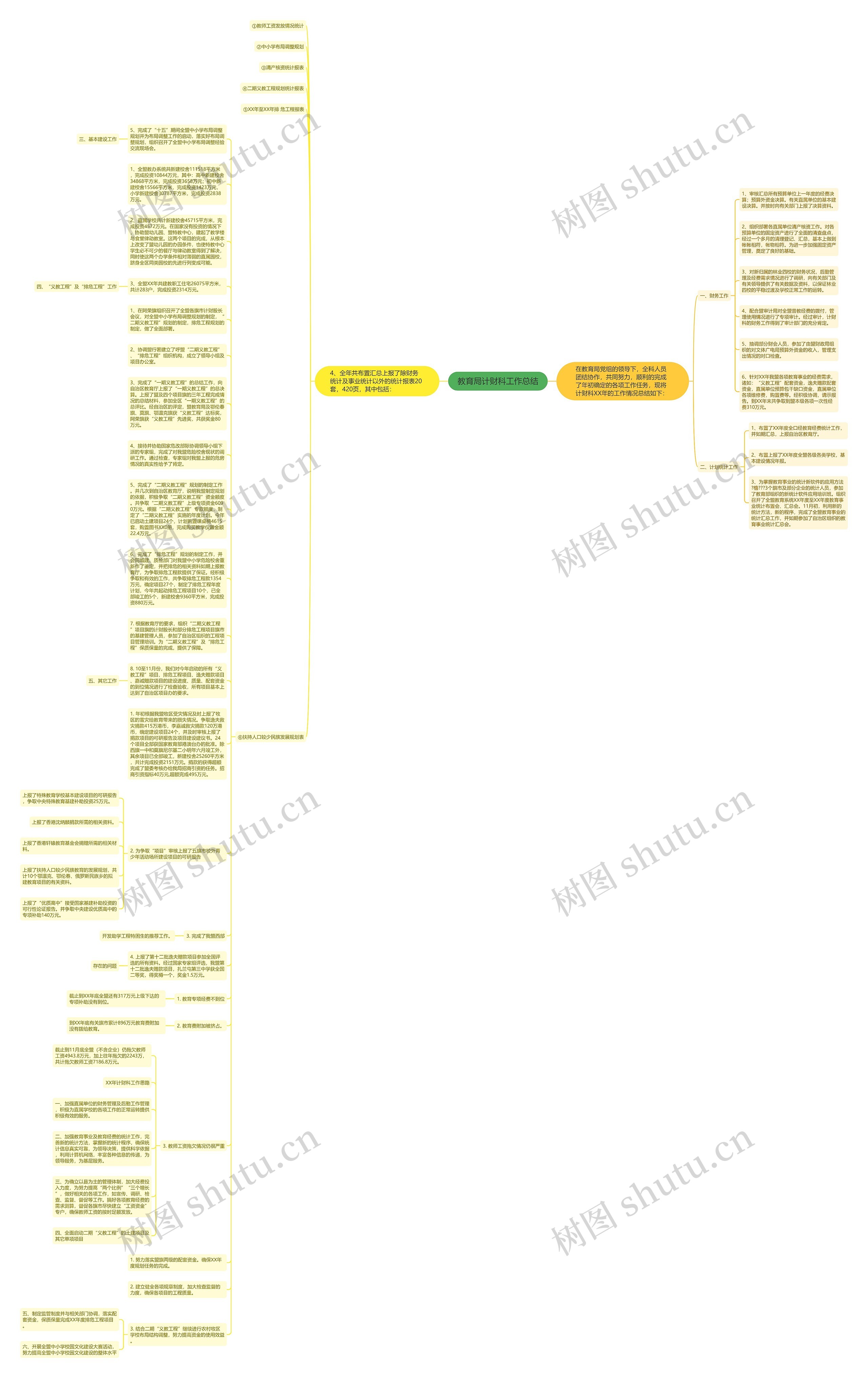 教育局计财科工作总结思维导图