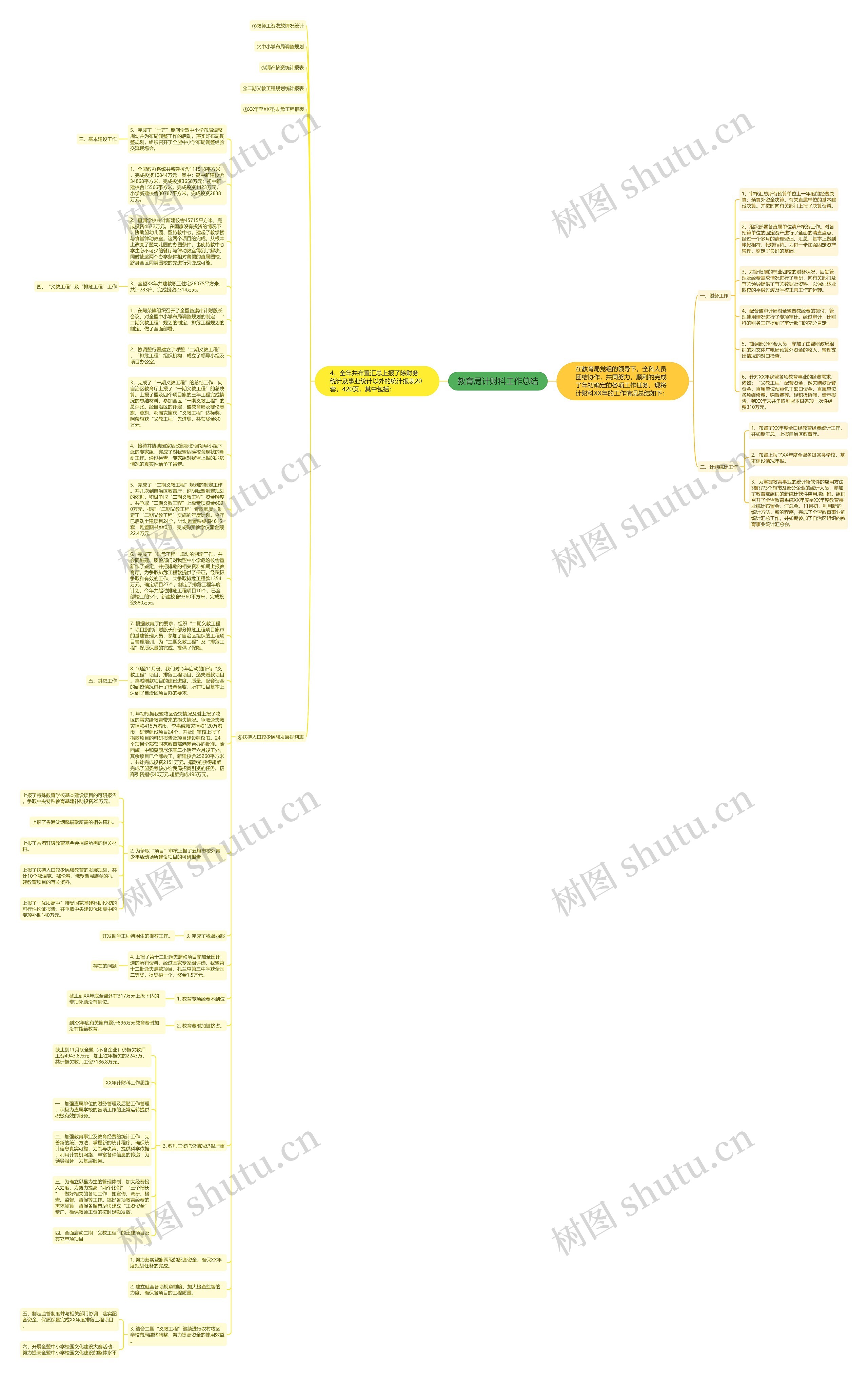 教育局计财科工作总结思维导图高清图 教育局计财科工作总结思维导图