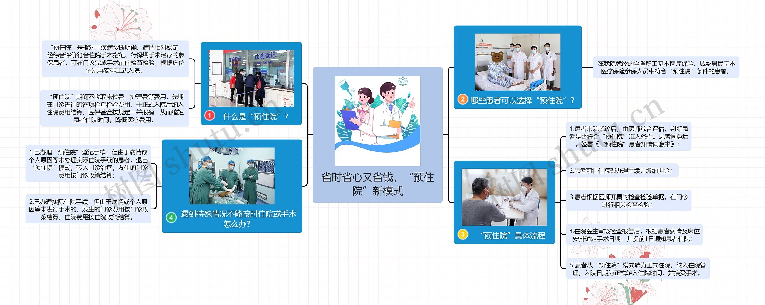 省时省心又省钱，“预住院”新模式