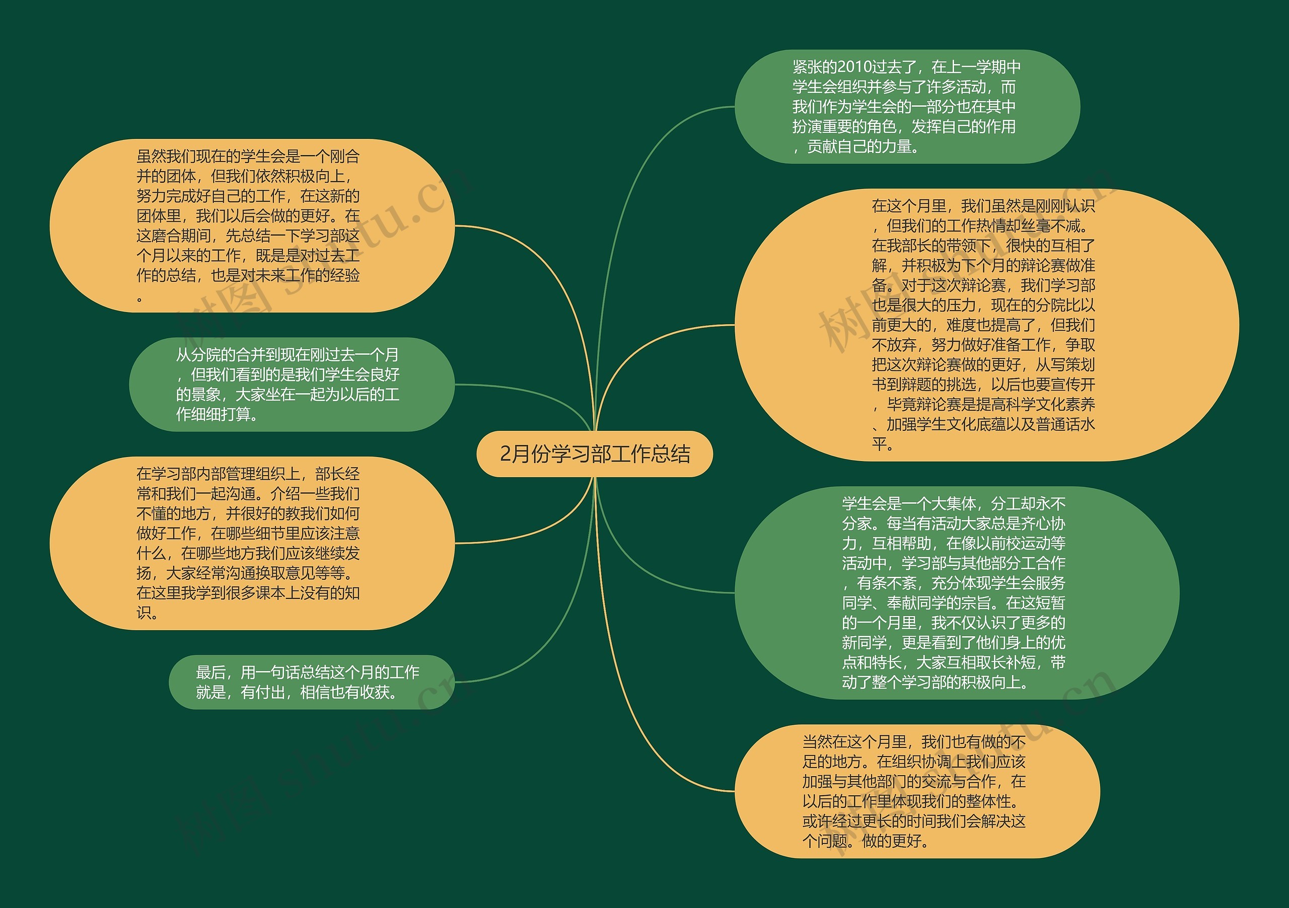 2月份学习部工作总结思维导图