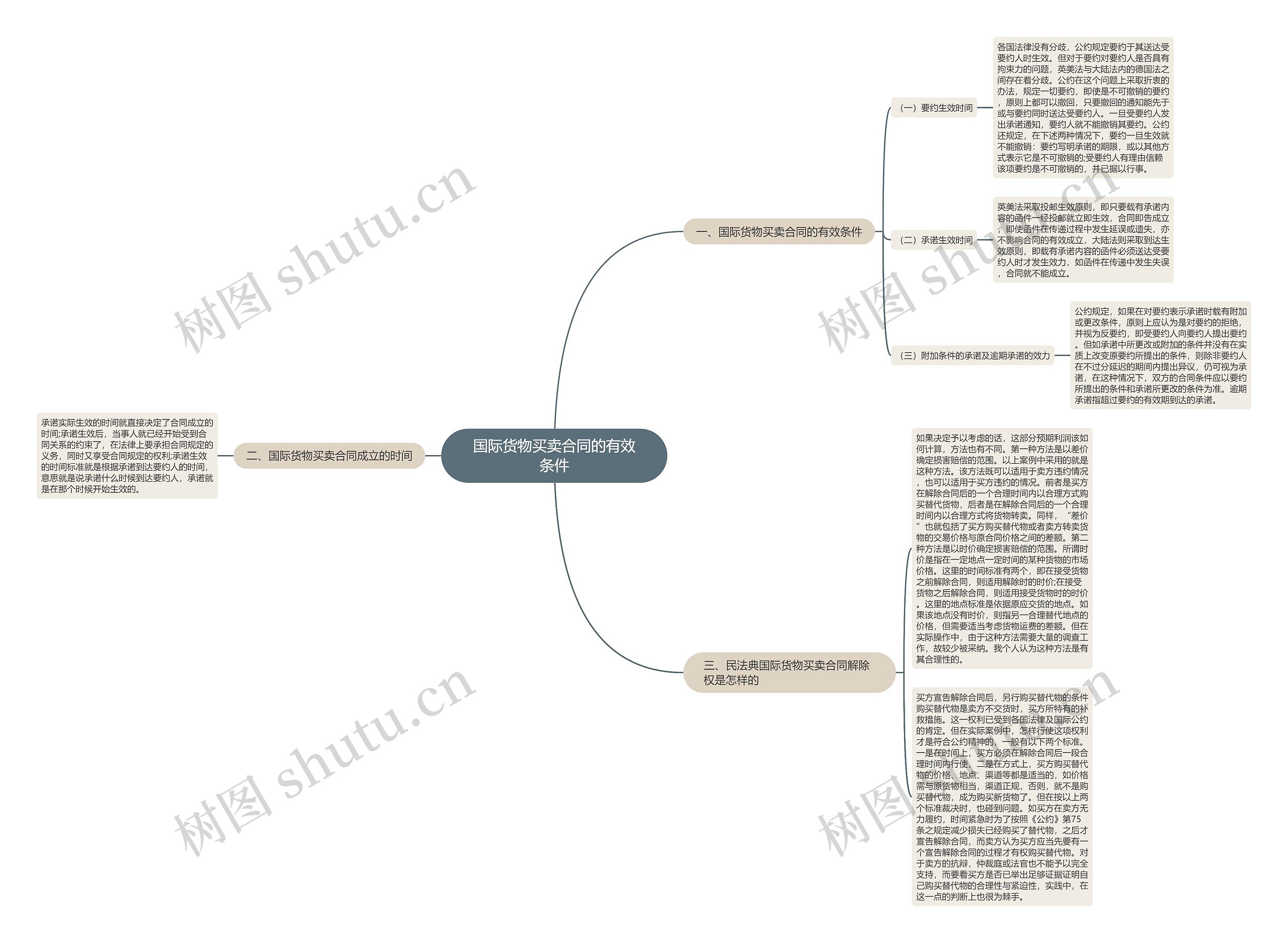 国际货物买卖合同的有效条件思维导图