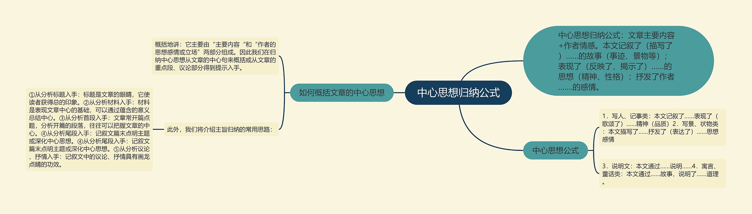 中心思想归纳公式