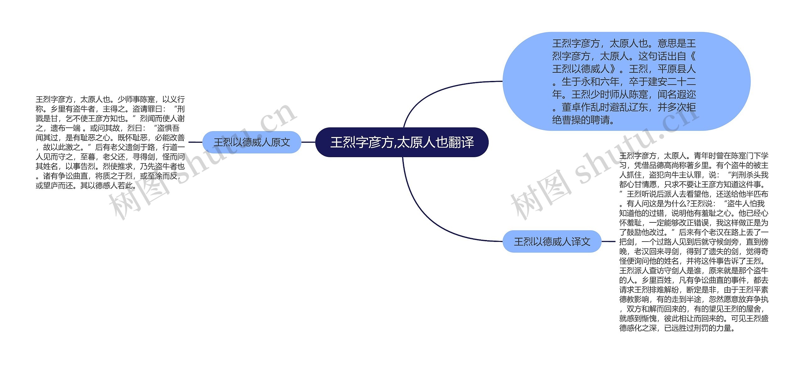 王烈字彦方,太原人也翻译思维导图