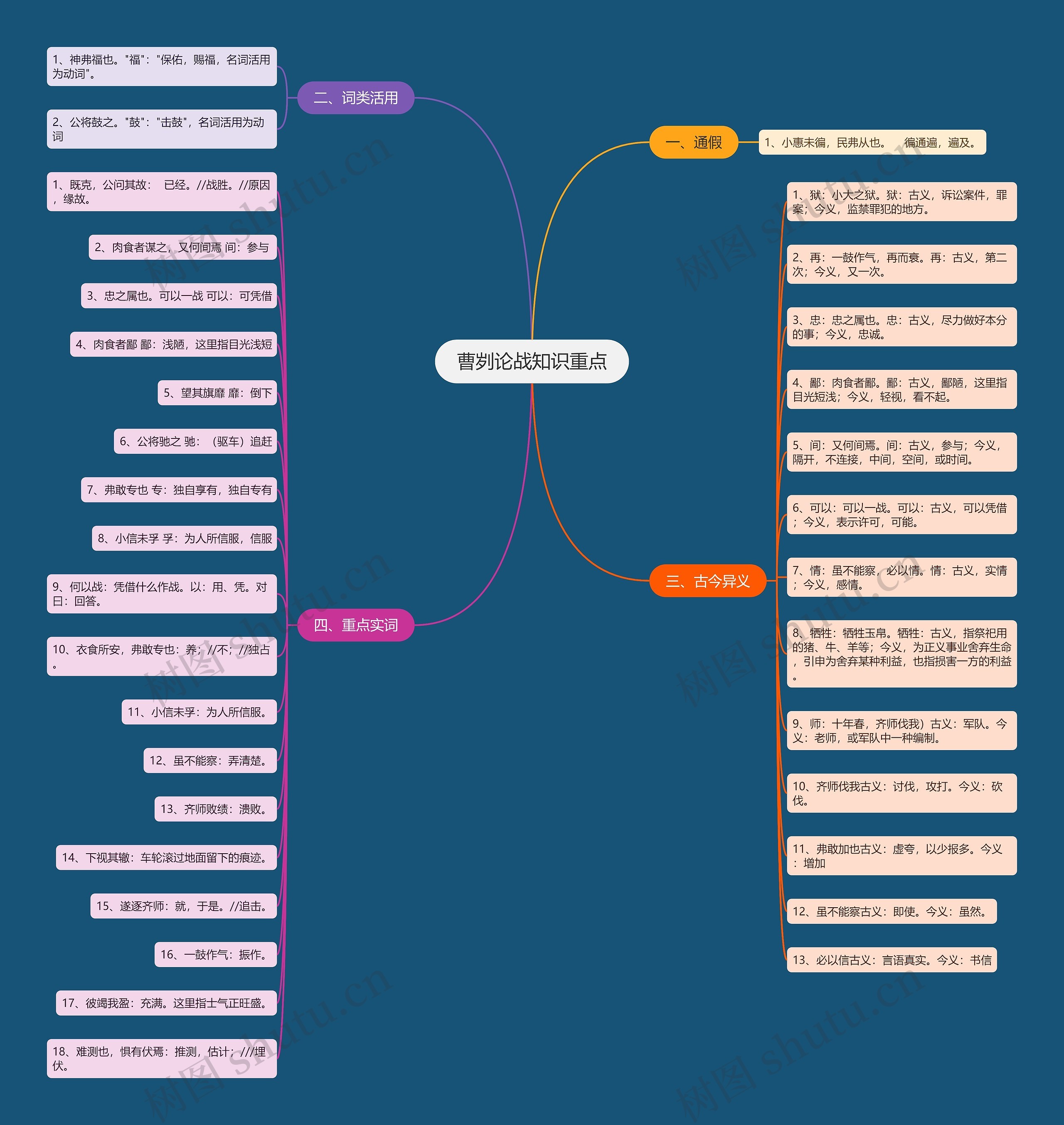 曹刿论战知识重点思维导图