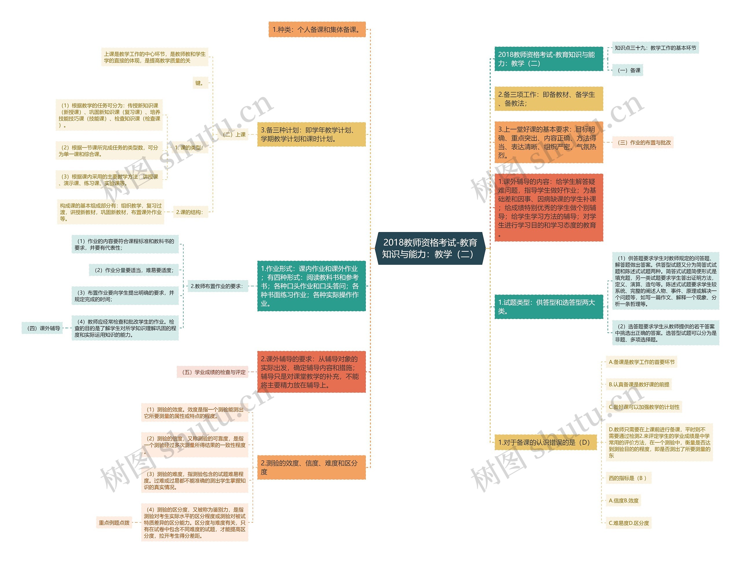 2018教师资格考试-教育知识与能力：教学（二）思维导图