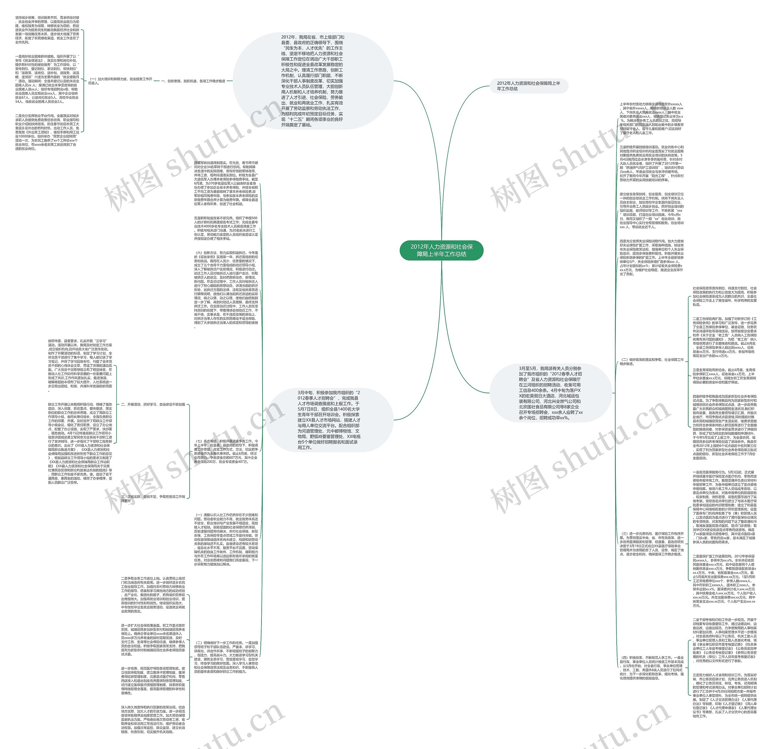2012年人力资源和社会保障局上半年工作总结思维导图