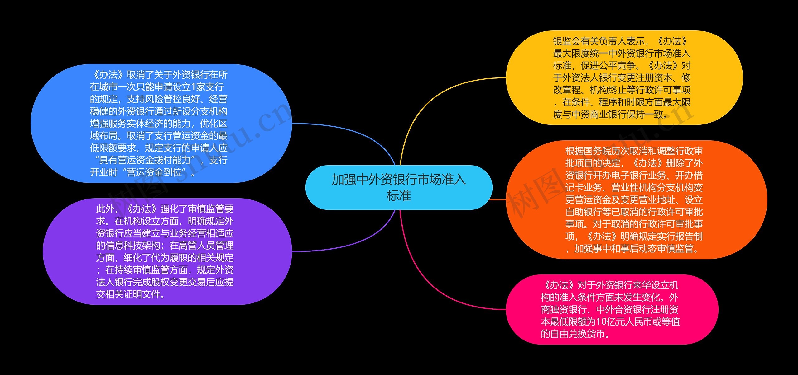 加强中外资银行市场准入标准思维导图