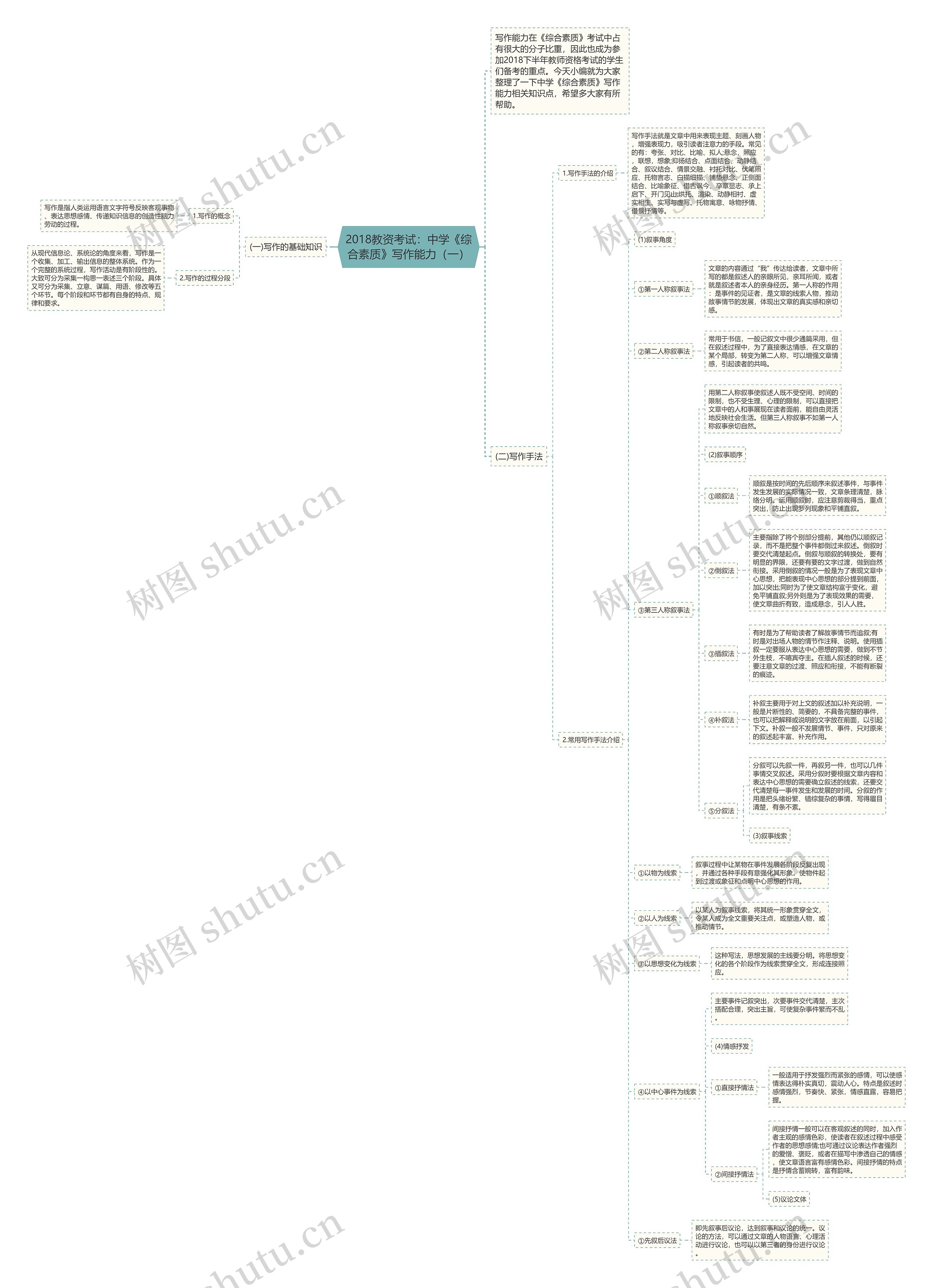 2018教资考试：中学《综合素质》写作能力（一）思维导图