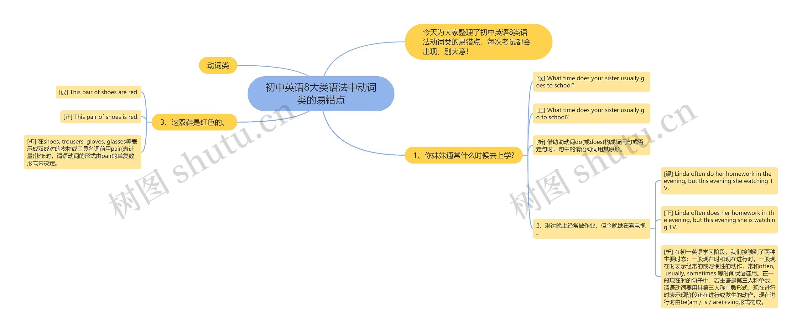 初中英语8大类语法中动词类的易错点