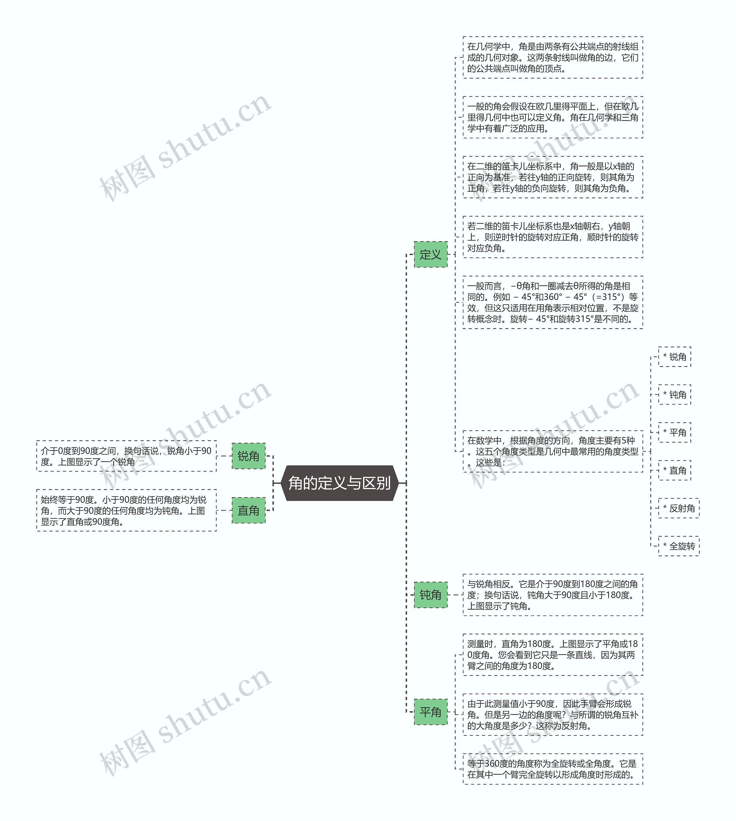 角的定义与区别