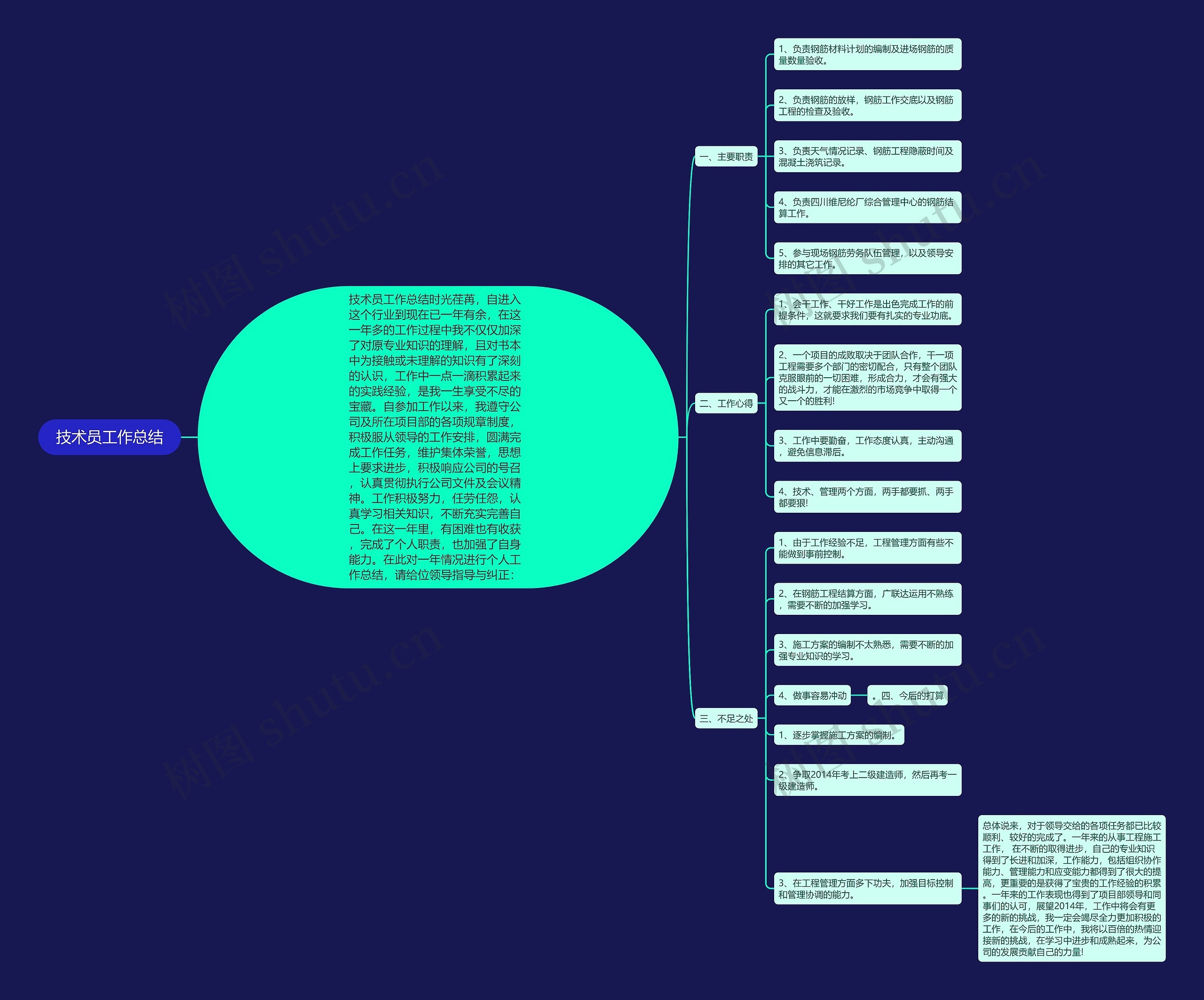 技术员工作总结思维导图