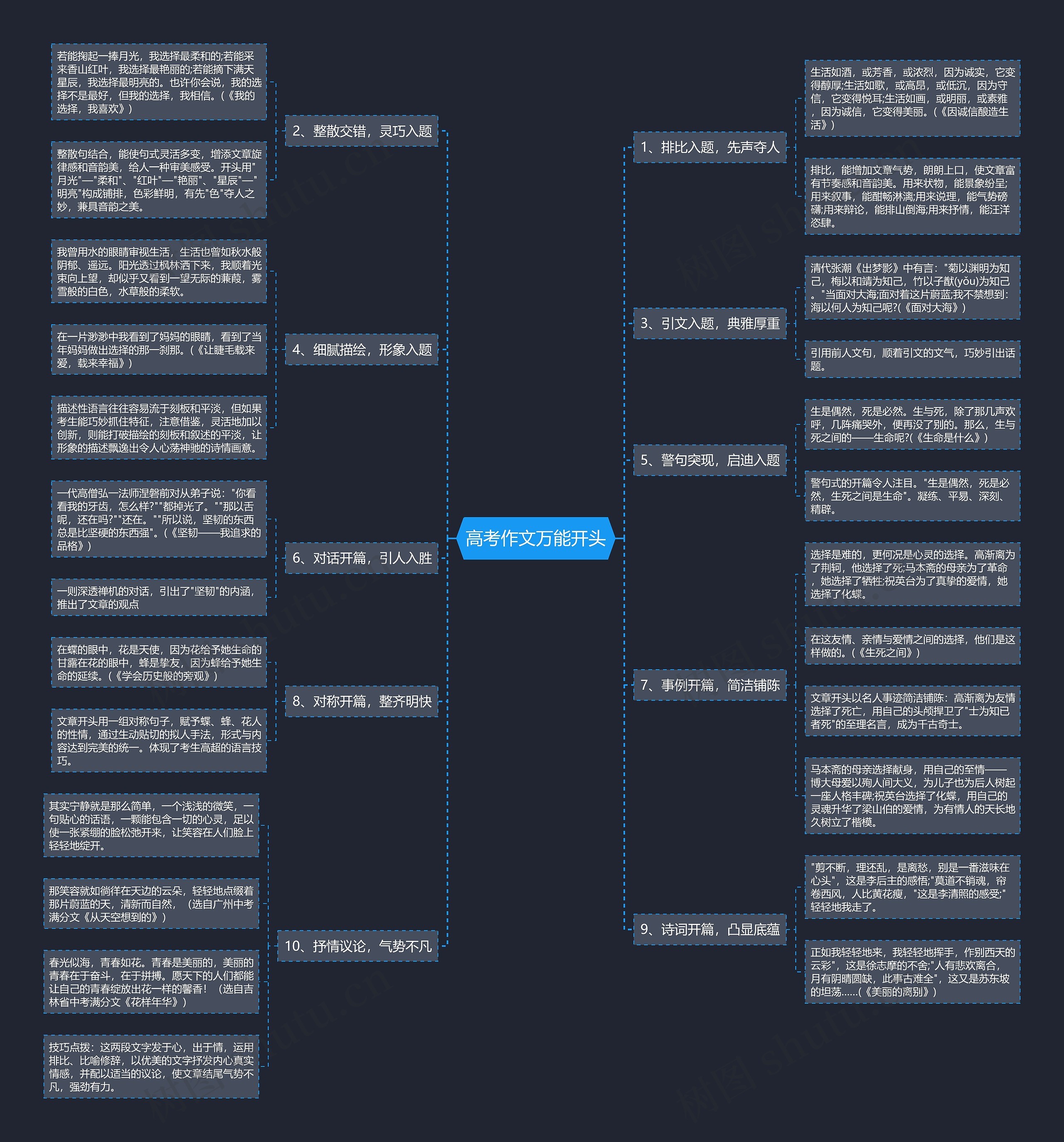 高考作文万能开头思维导图