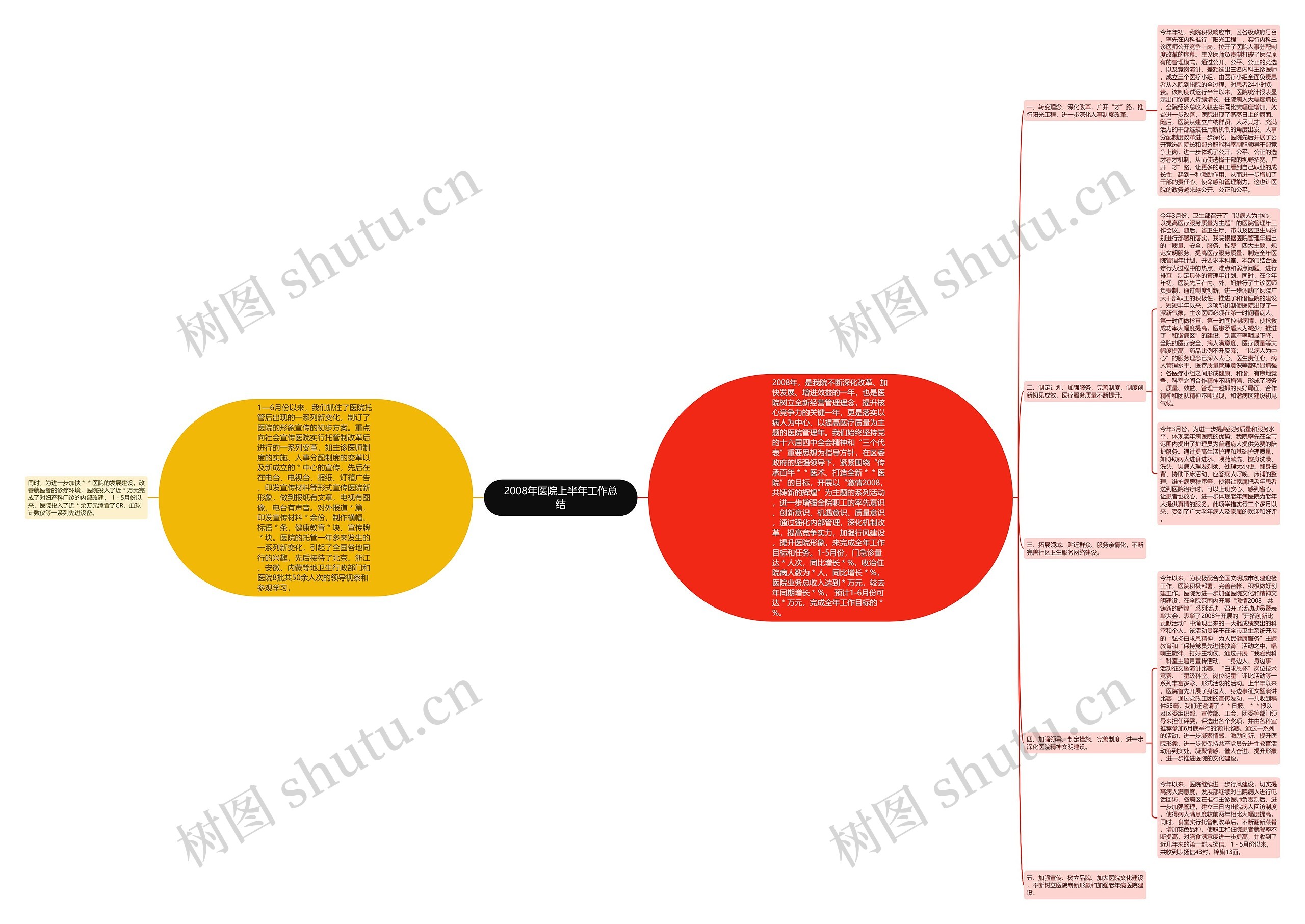 2008年医院上半年工作总结思维导图