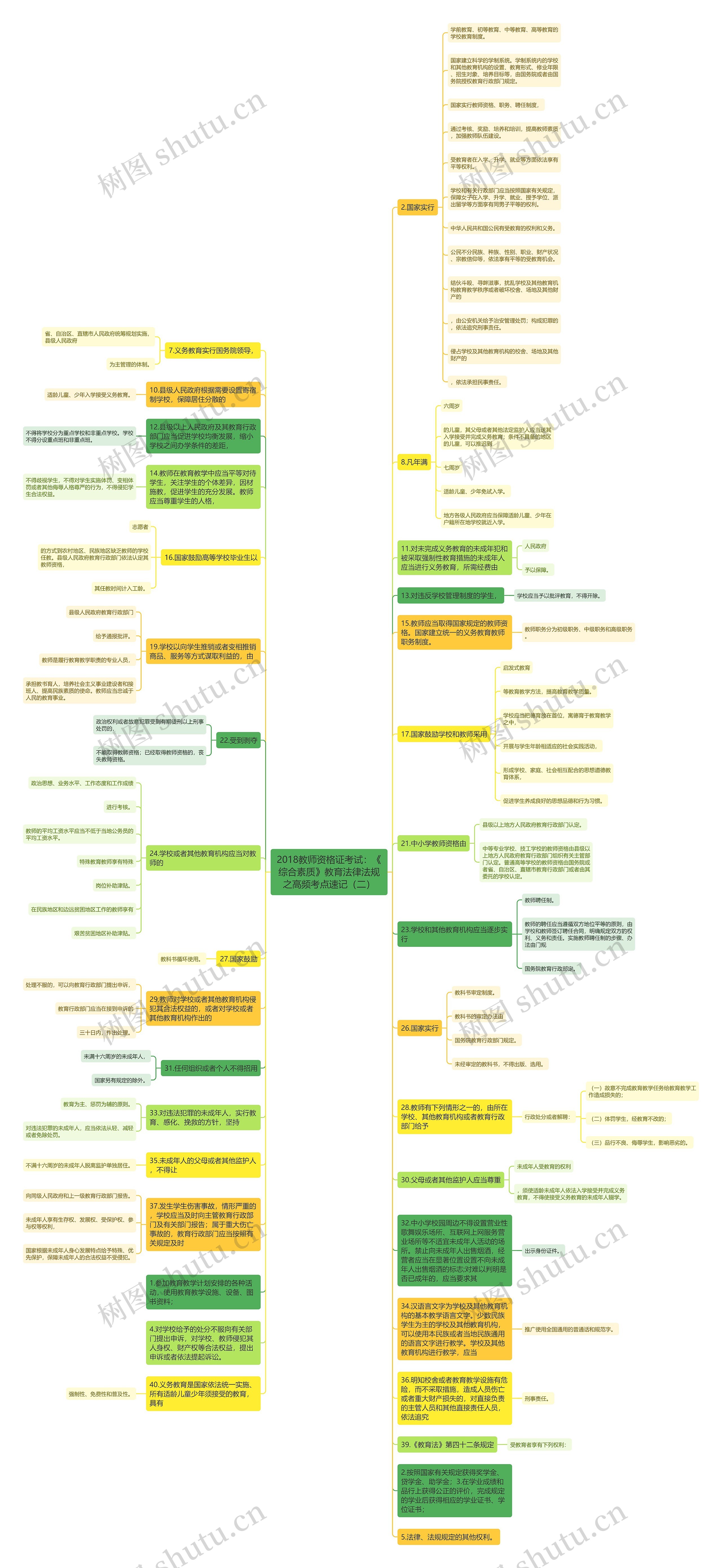 2018教师资格证考试：《综合素质》教育法律法规之高频考点速记（二）思维导图