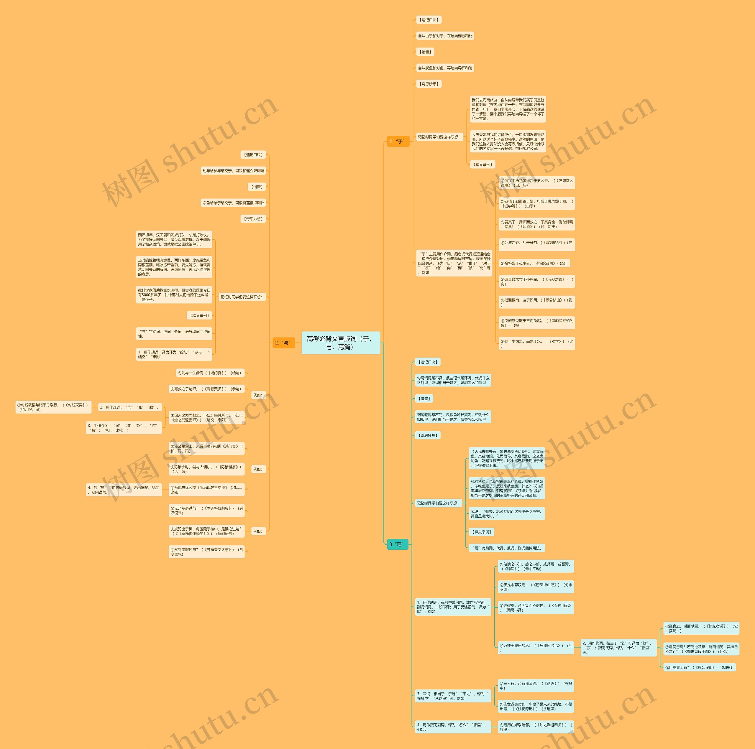高考必背文言虚词（于，与，焉篇）思维导图