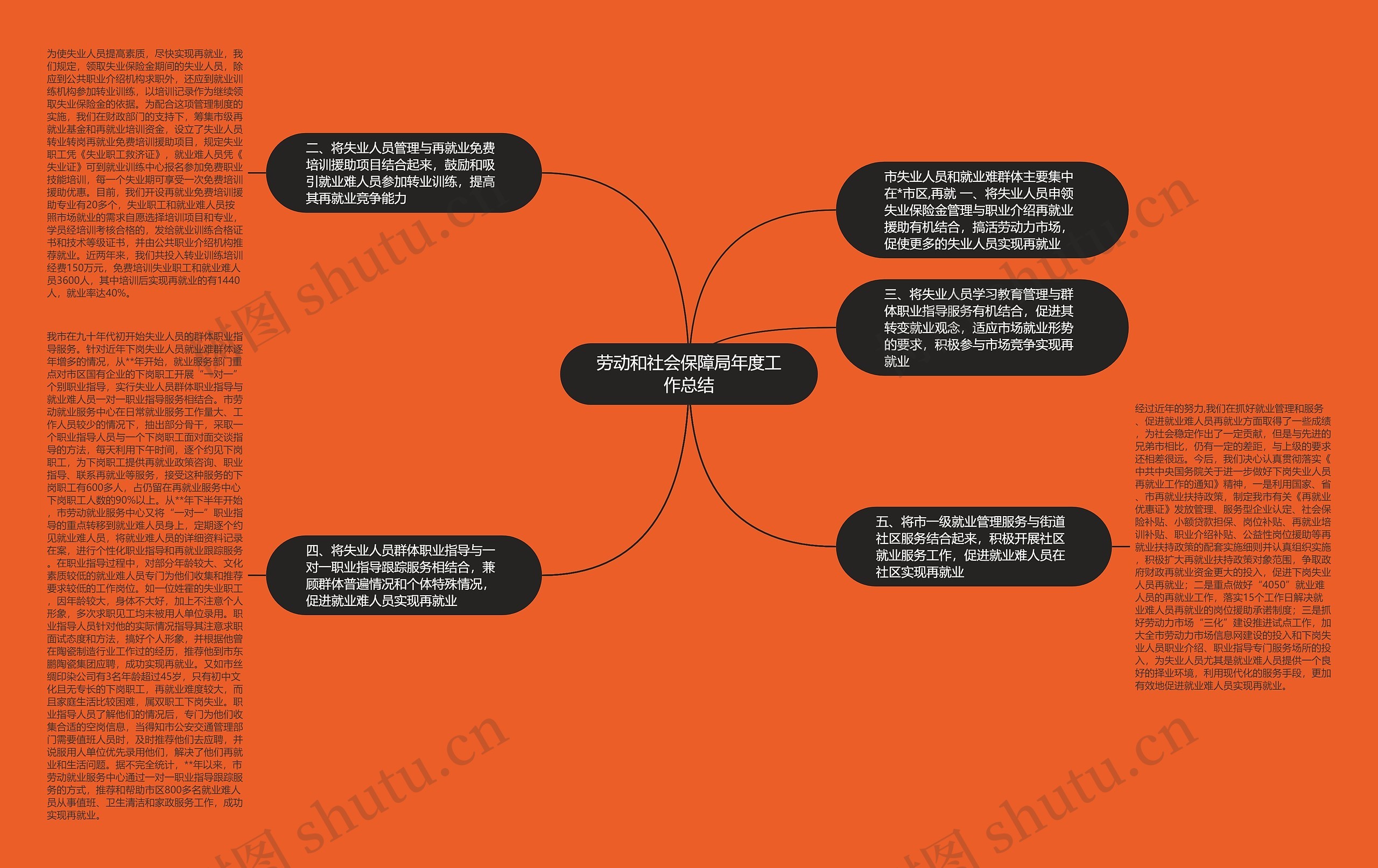 劳动和社会保障局年度工作总结思维导图