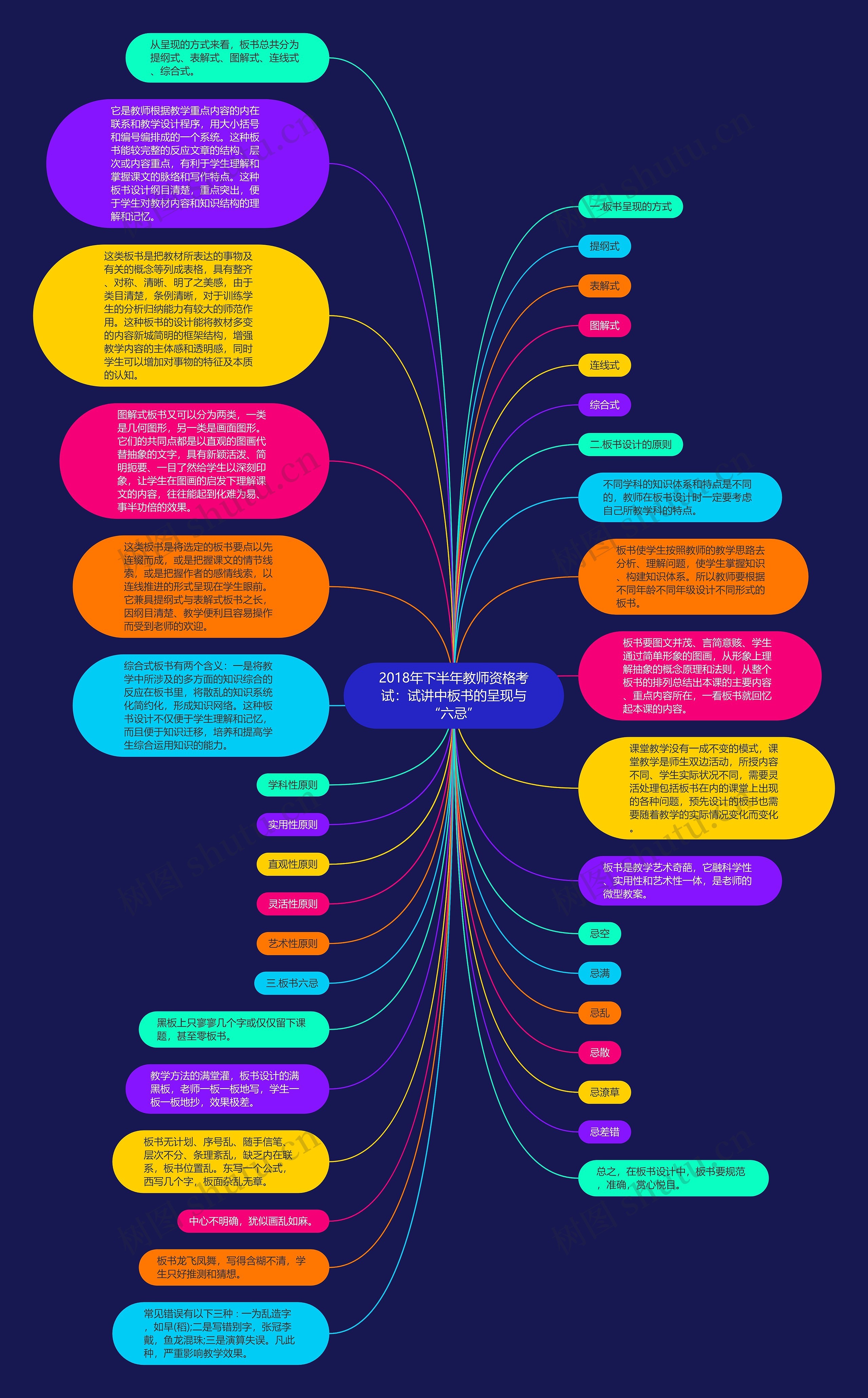 2018年下半年教师资格考试：试讲中板书的呈现与“六忌”思维导图