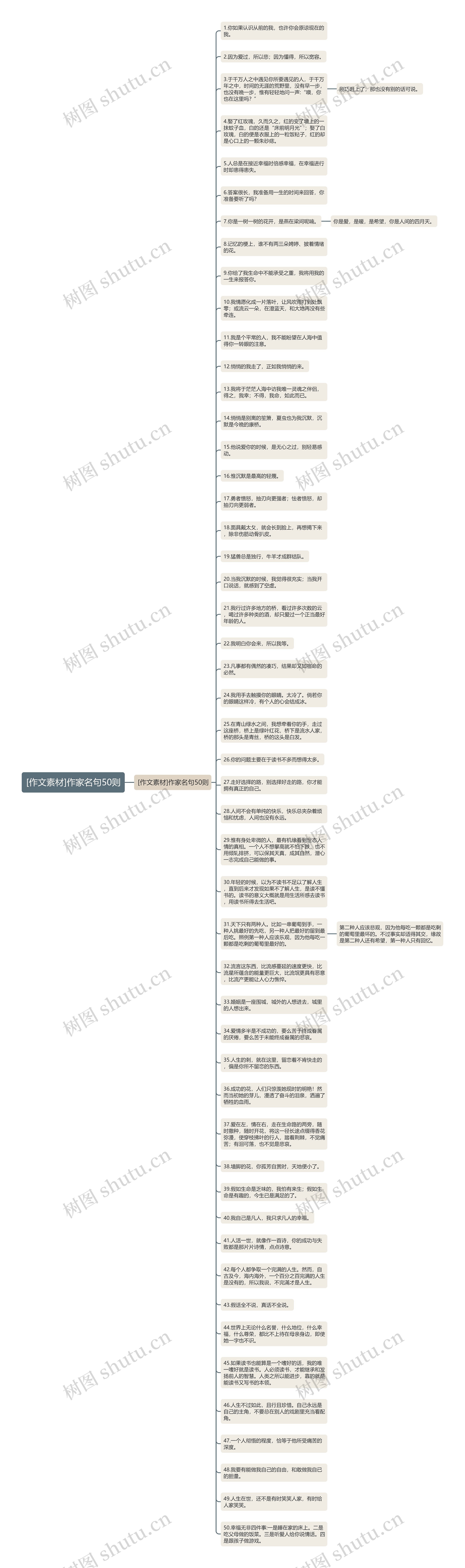 [作文素材]作家名句50则思维导图