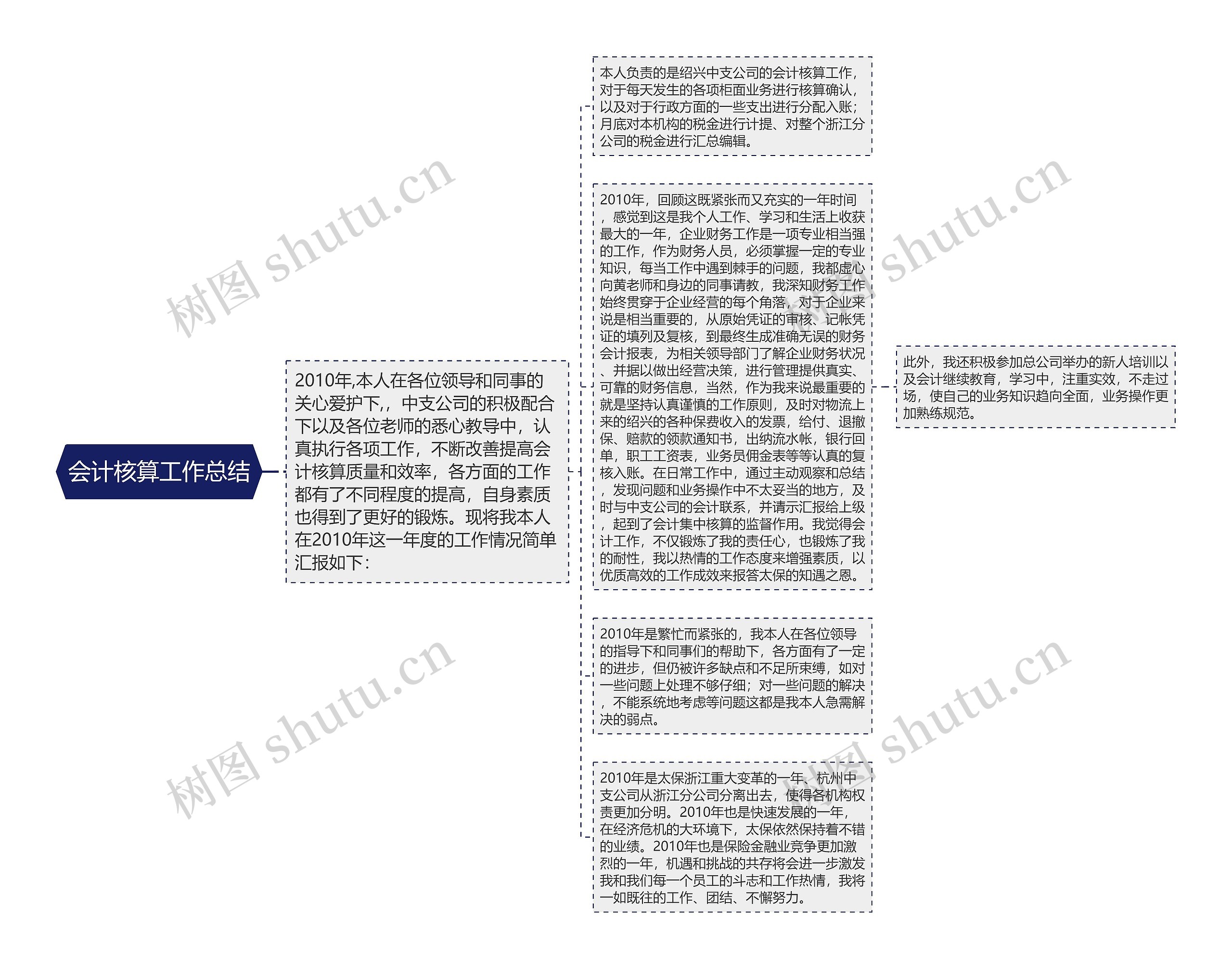 会计核算工作总结思维导图