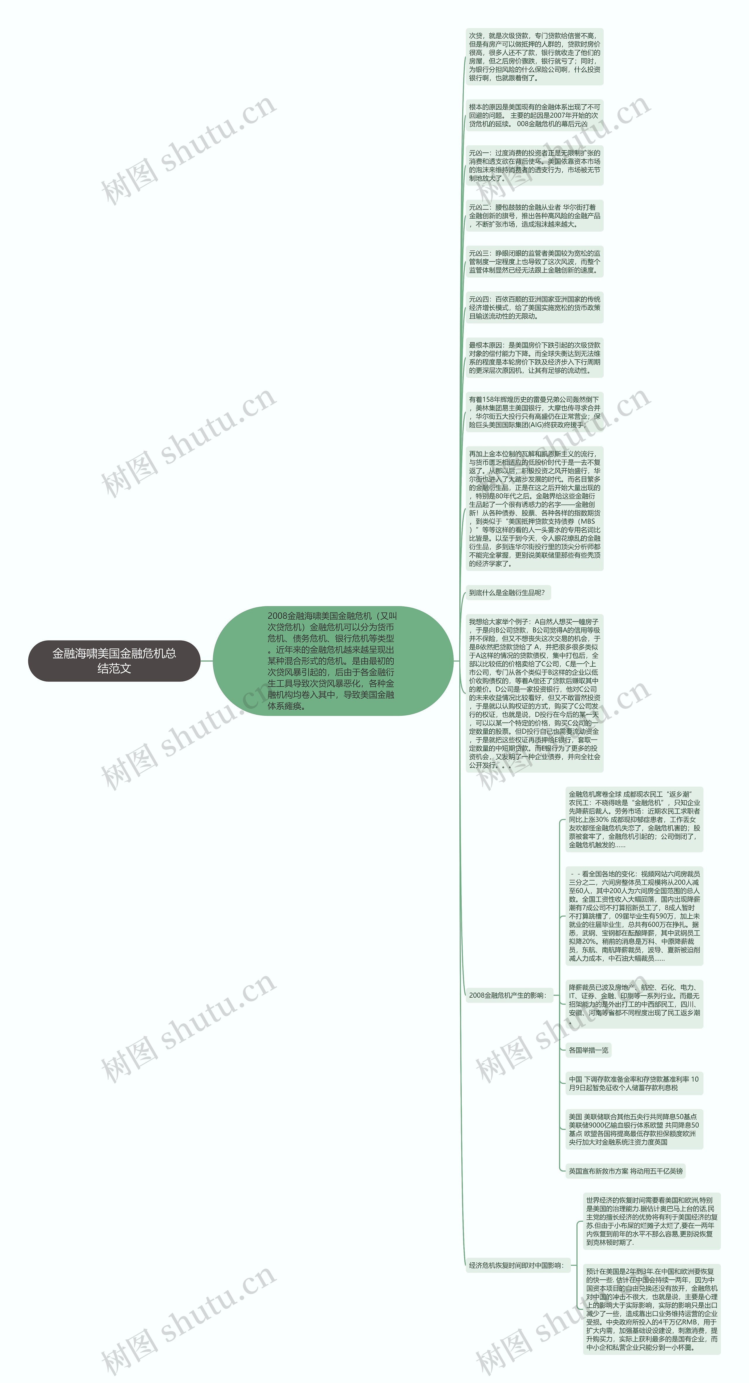 金融海啸美国金融危机总结范文思维导图