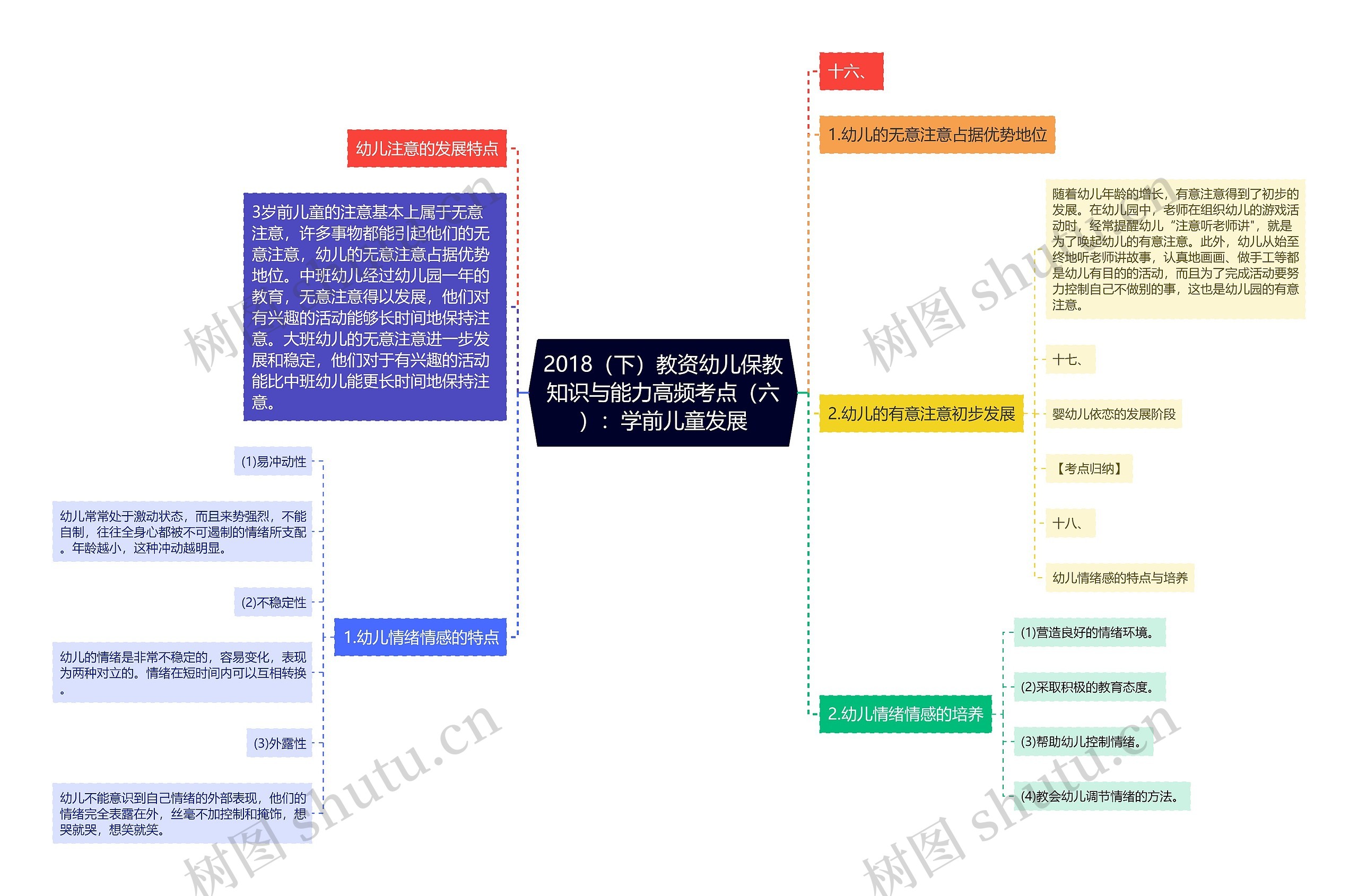 2018（下）教资幼儿保教知识与能力高频考点（六）：学前儿童发展思维导图