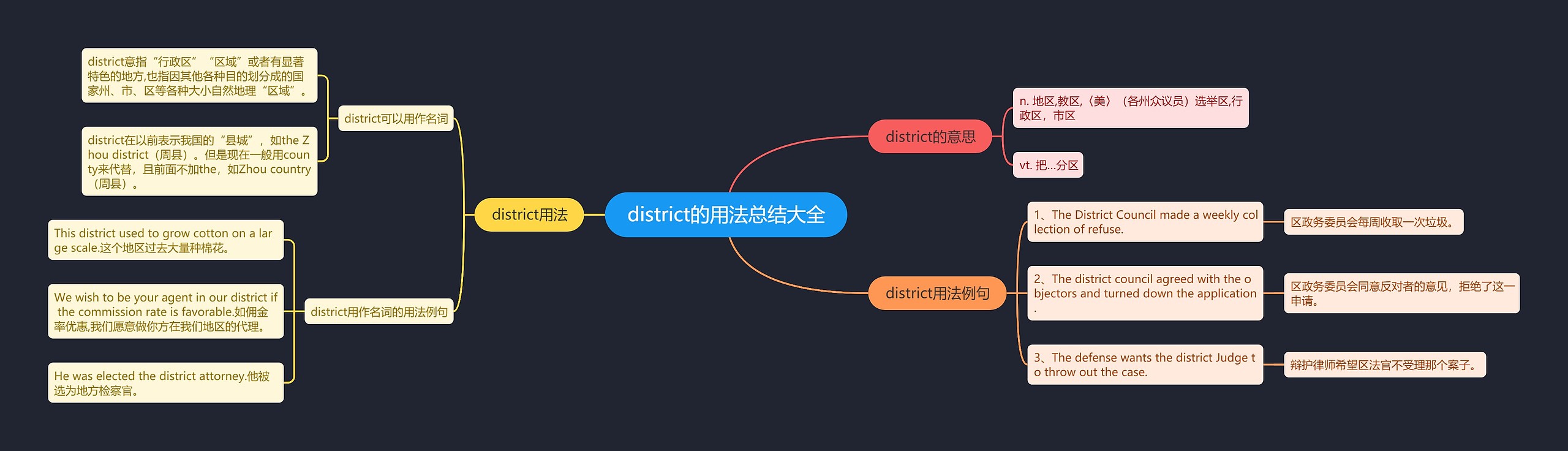 district的用法总结大全思维导图