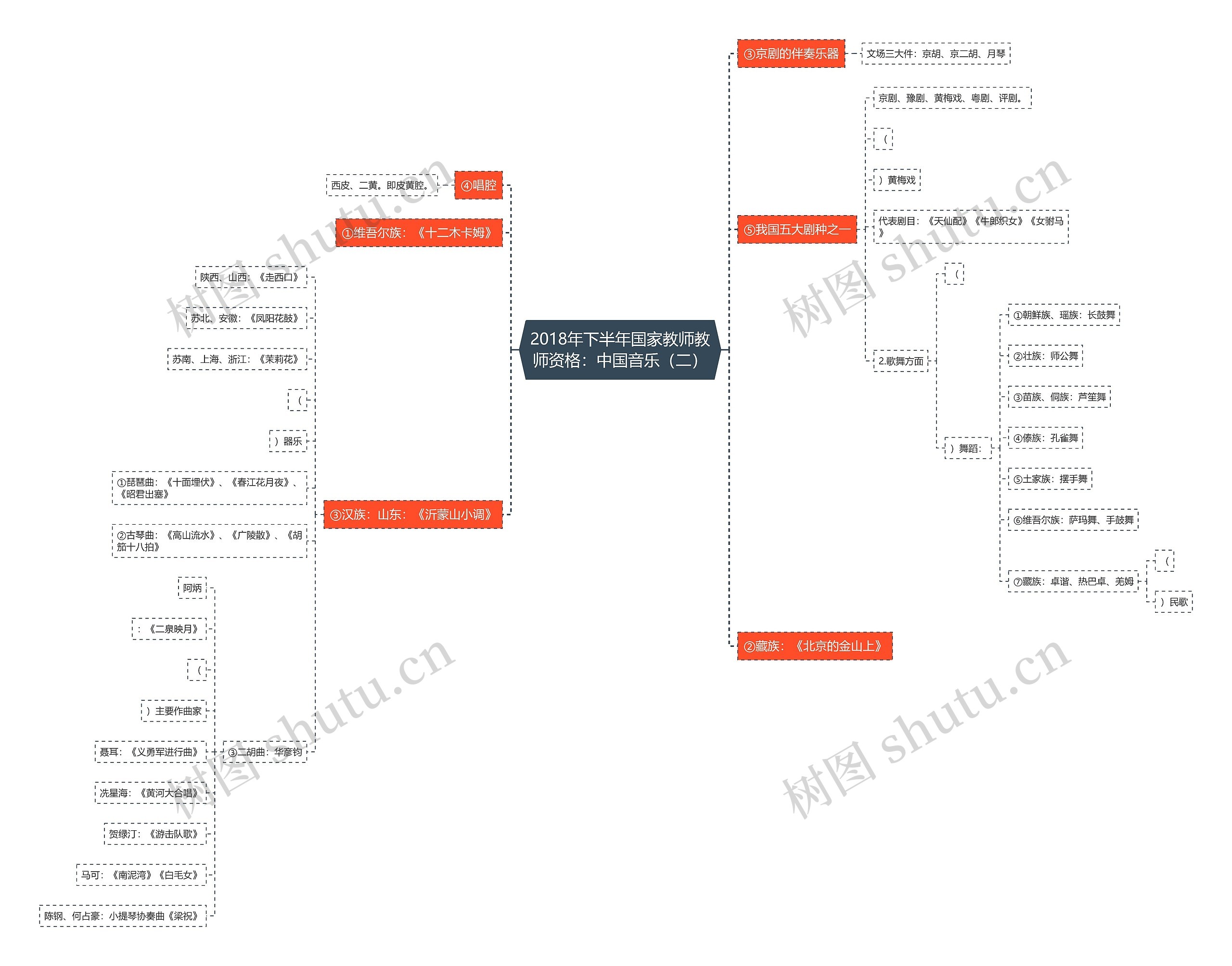 2018年下半年国家教师教师资格：中国音乐（二）思维导图