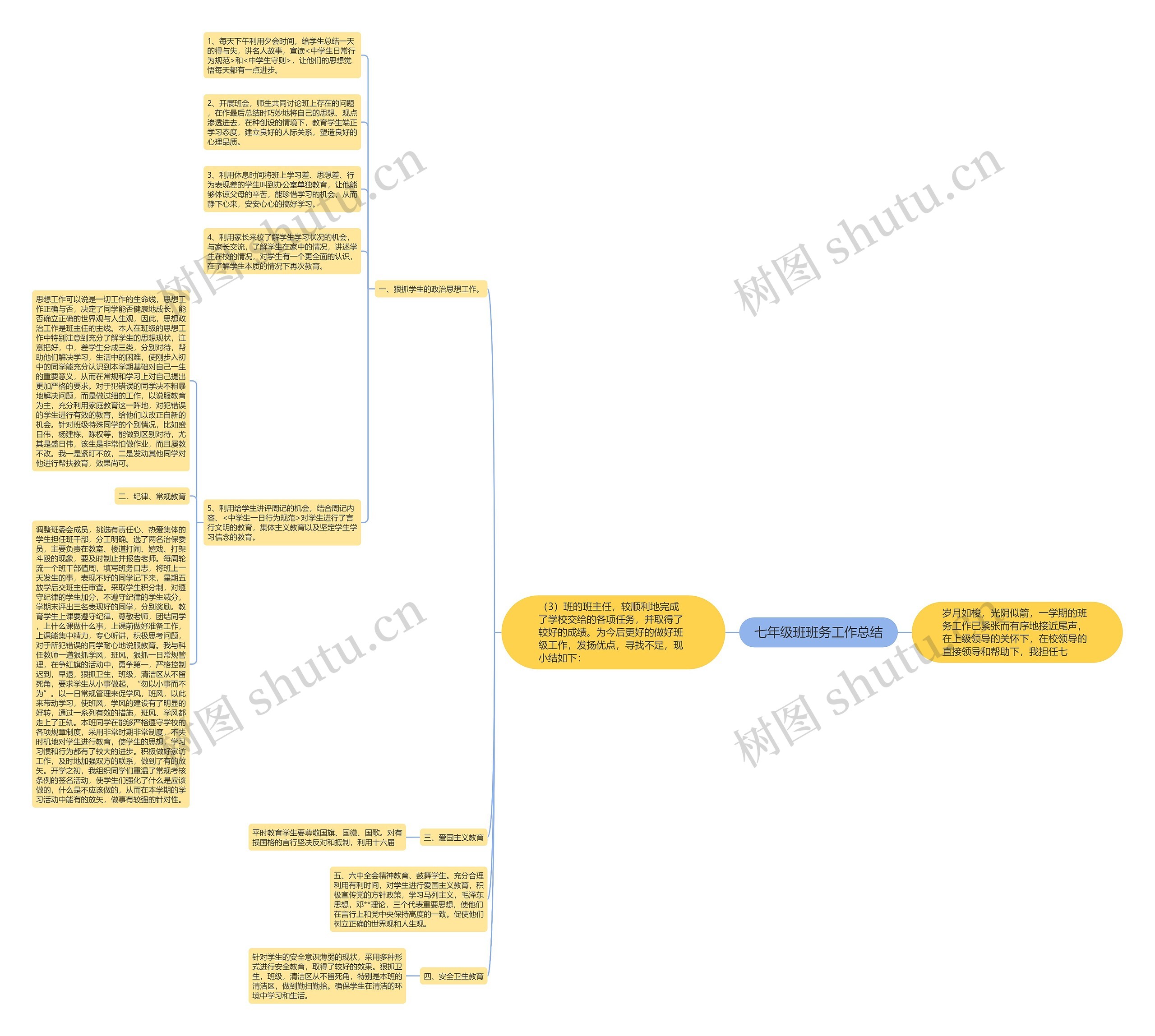 七年级班班务工作总结思维导图