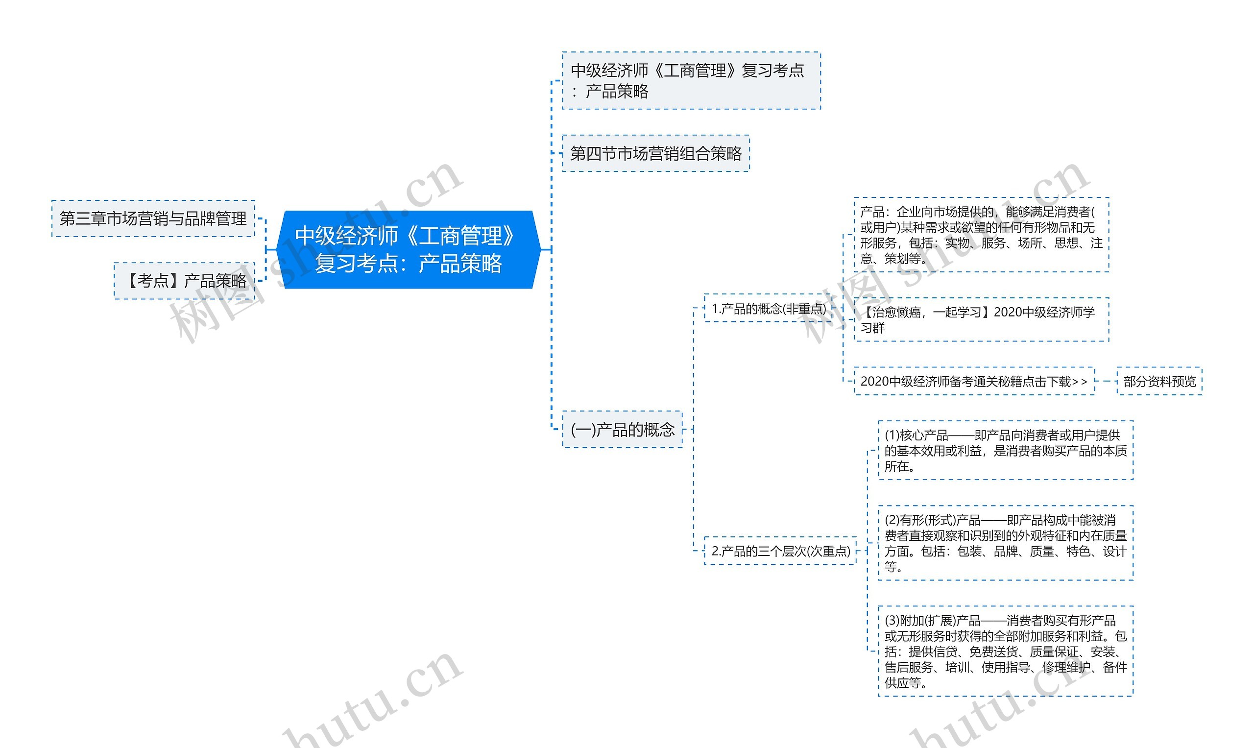 中级经济师《工商管理》复习考点：产品策略思维导图