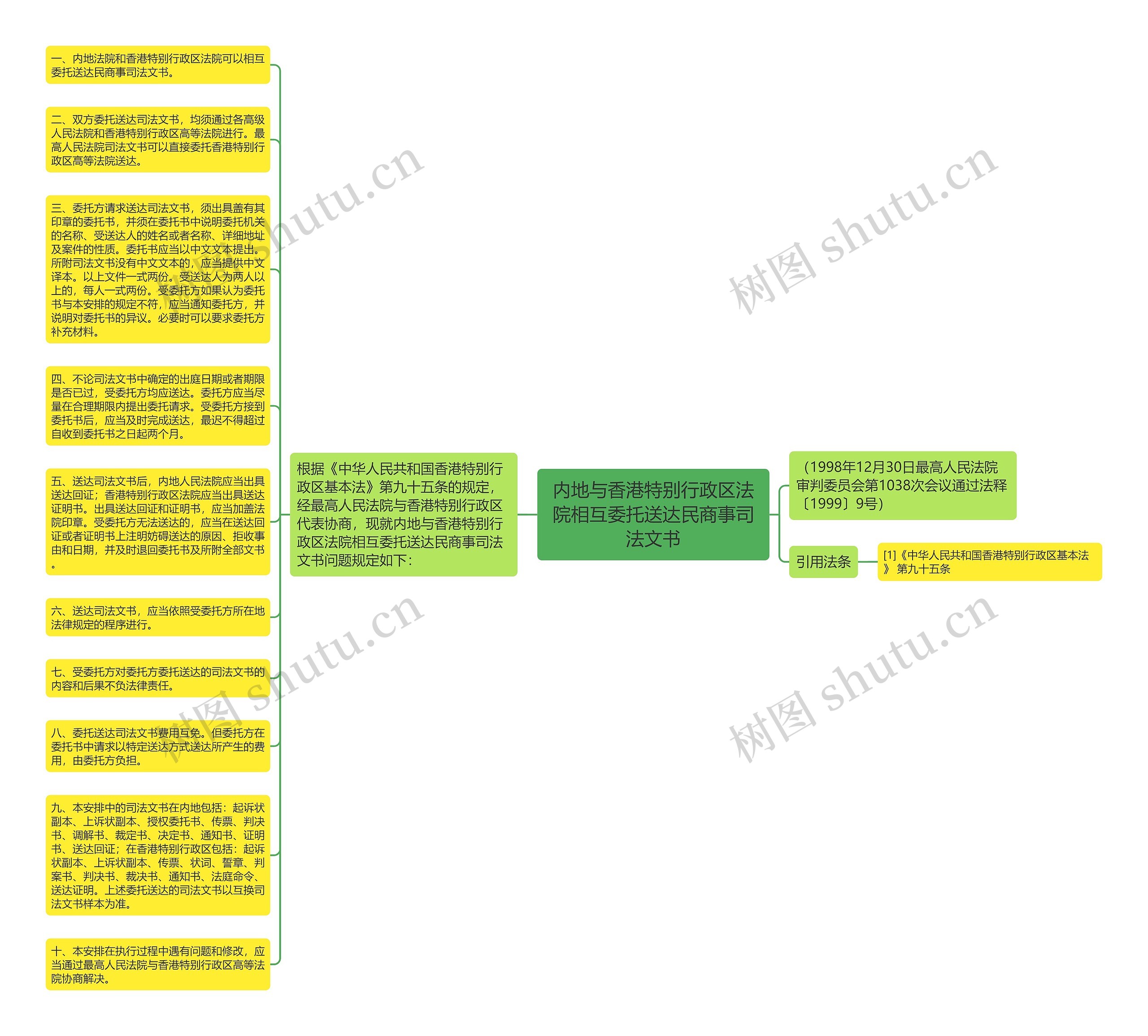 内地与香港特别行政区法院相互委托送达民商事司法文书思维导图