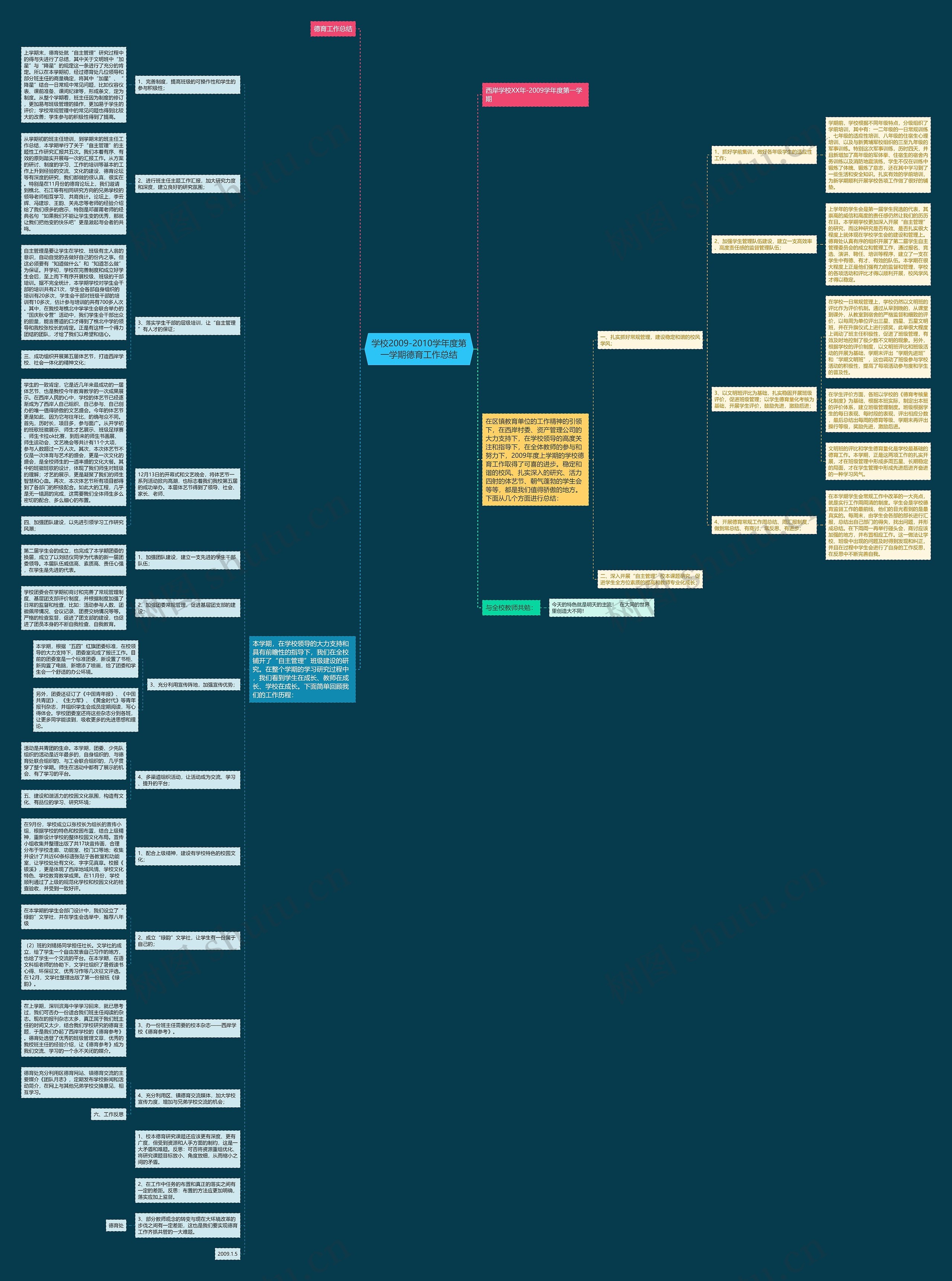 学校2009-2010学年度第一学期德育工作总结思维导图